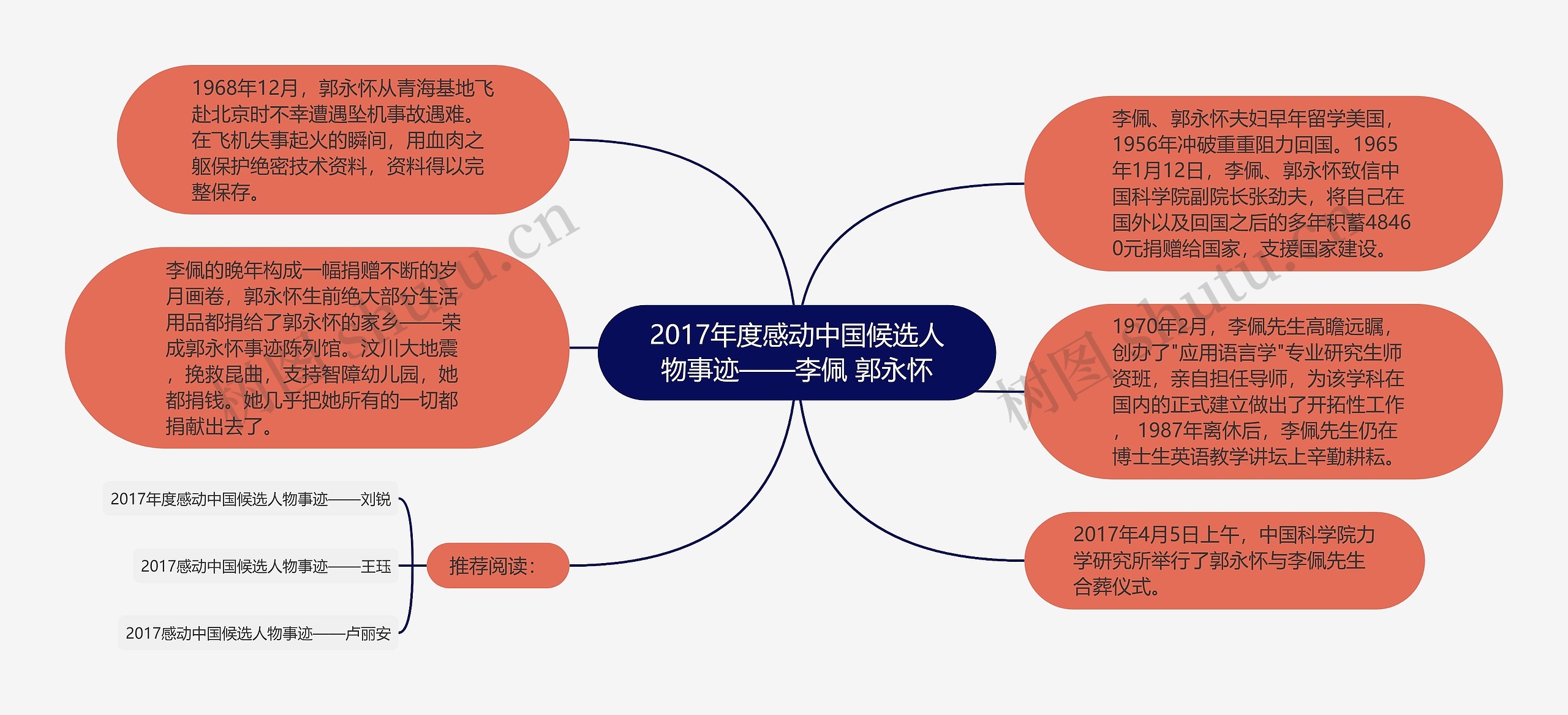 2017年度感动中国候选人物事迹——李佩 郭永怀思维导图