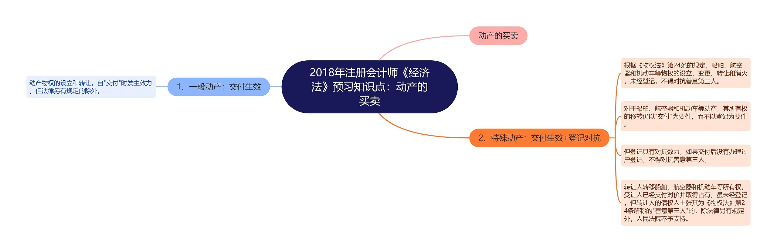 2018年注册会计师《经济法》预习知识点:动产的买卖 2018年注册会计师《经济法》预习知识点:动产的买卖