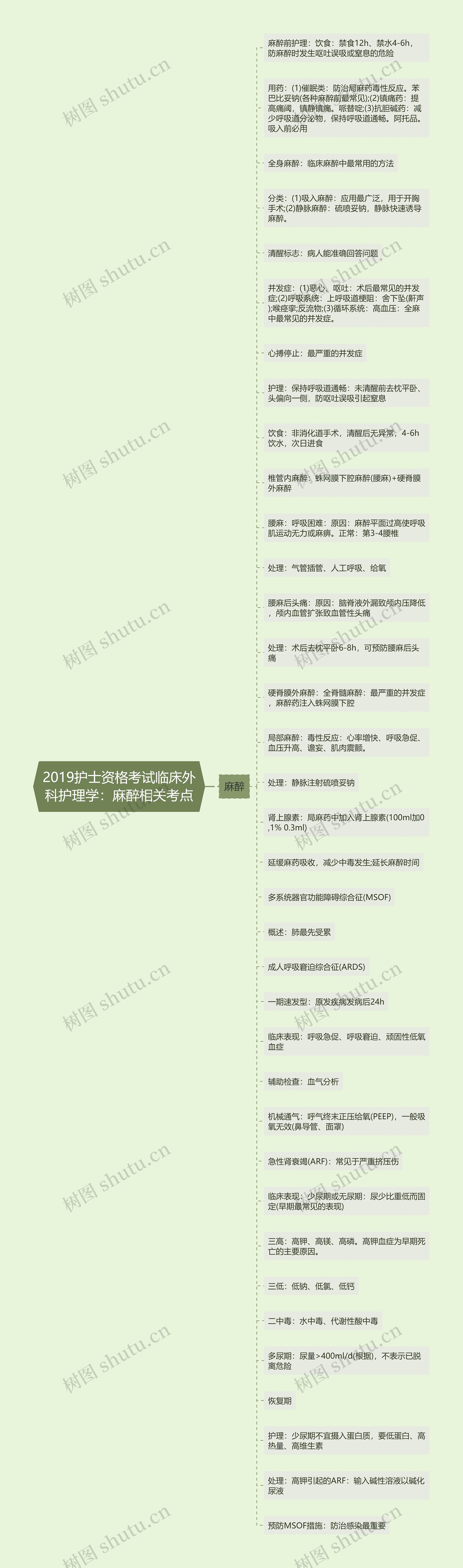 2019护士资格考试临床外科护理学：麻醉相关考点思维导图