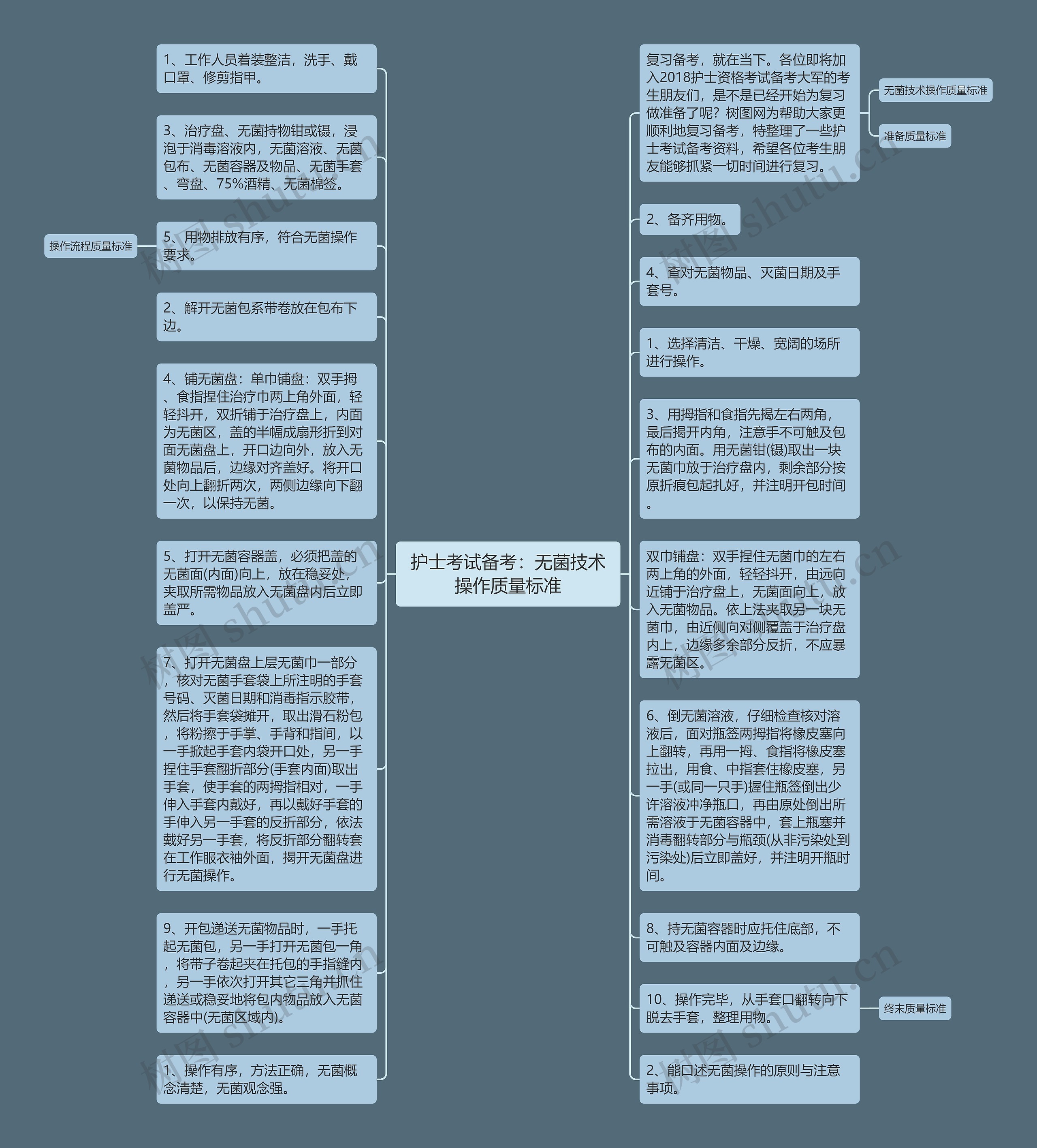 护士考试备考：无菌技术操作质量标准思维导图