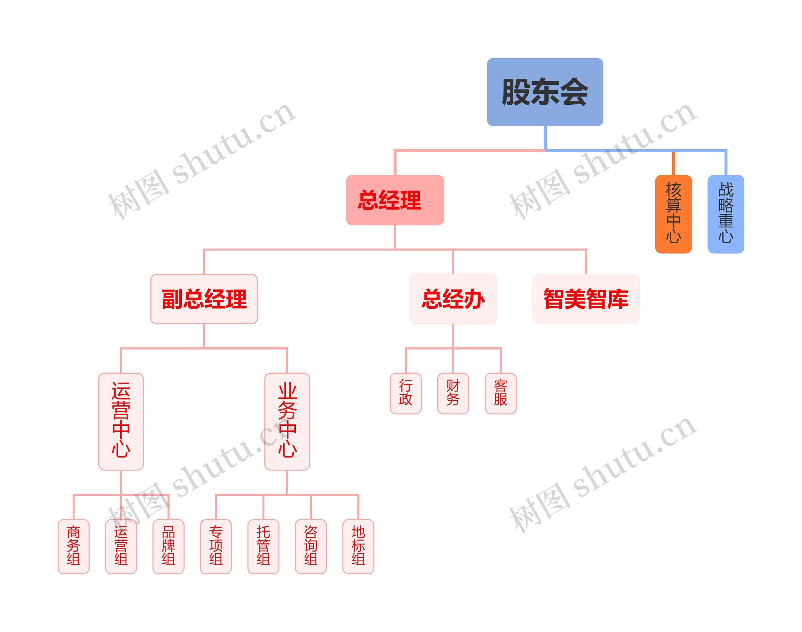 股东会组织架构图思维导图