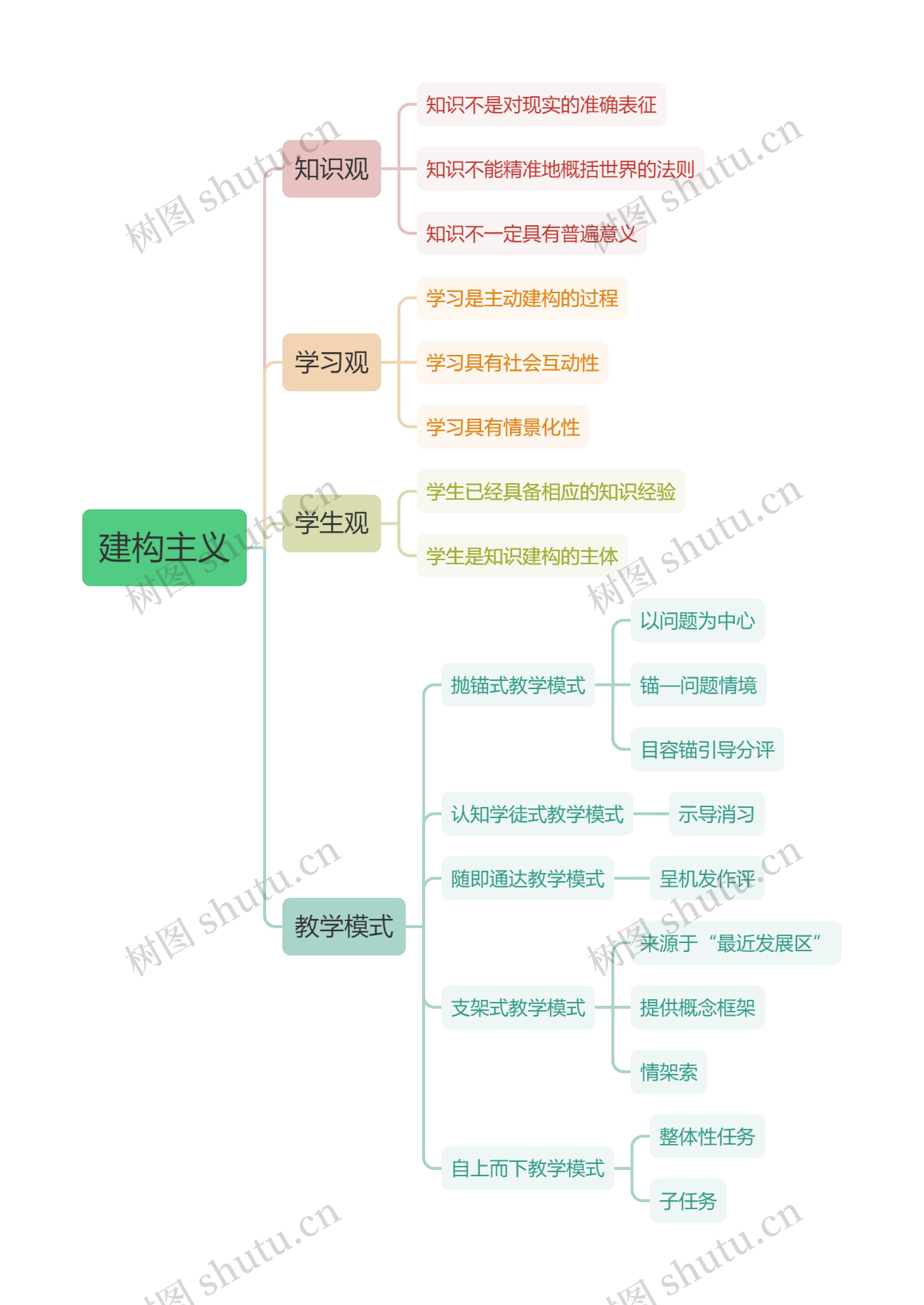 建构主义思维导图