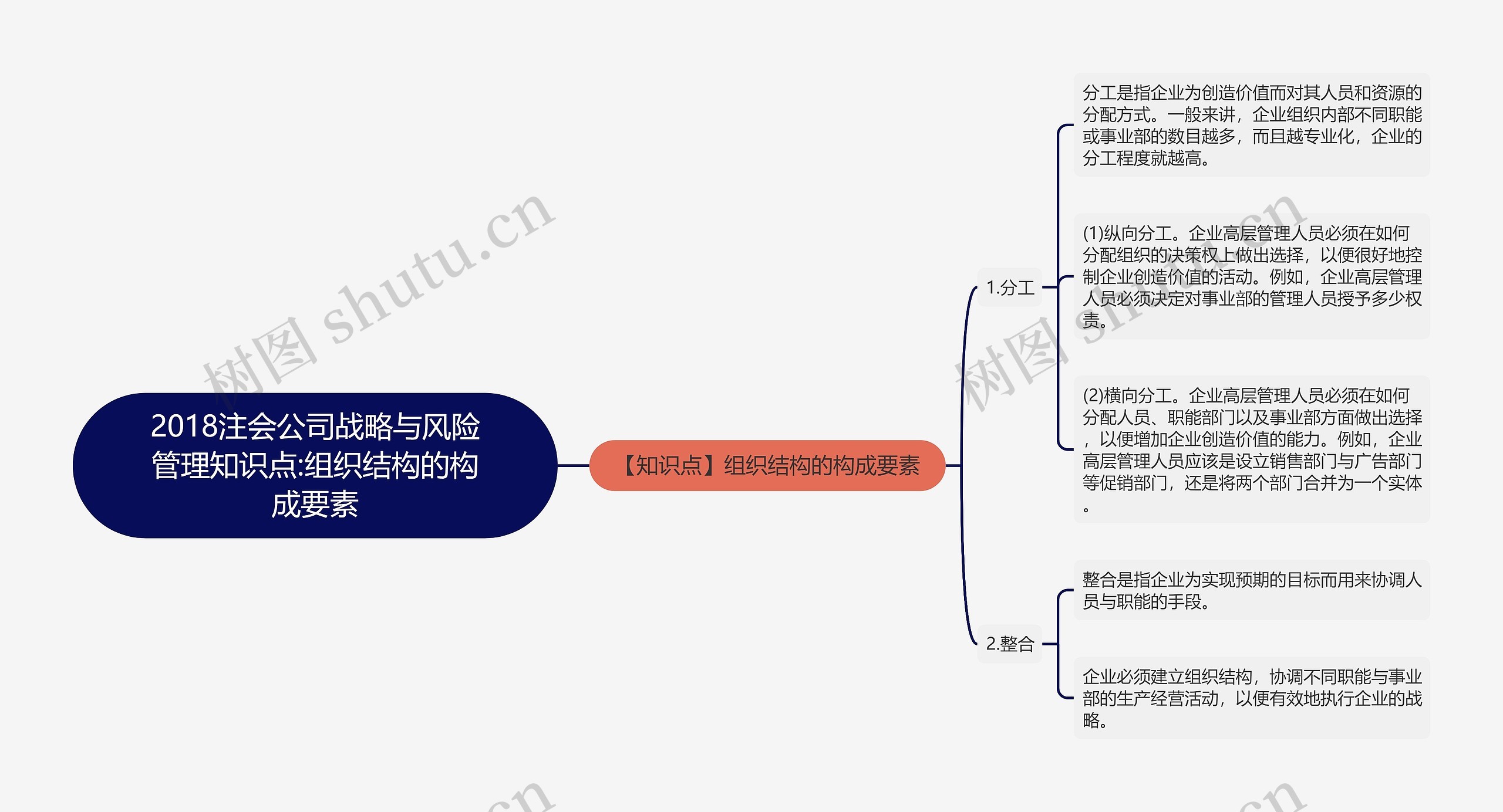 2018注会公司战略与风险管理知识点:组织结构的构成要素