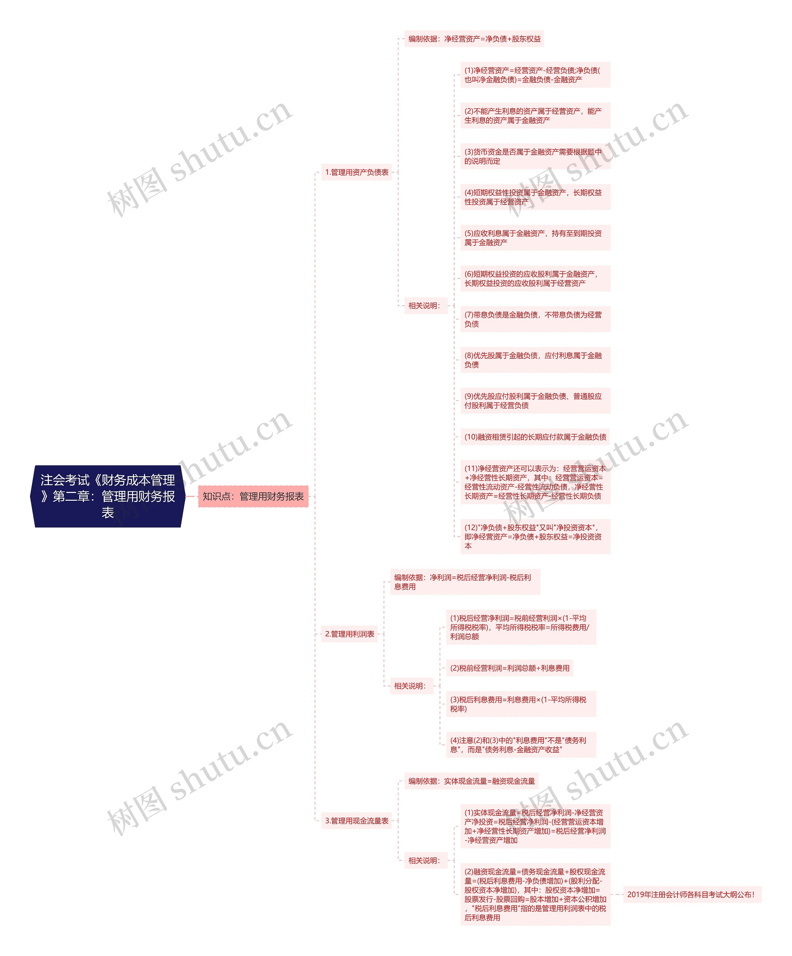 注会考试《财务成本管理》第二章：管理用财务报表思维导图