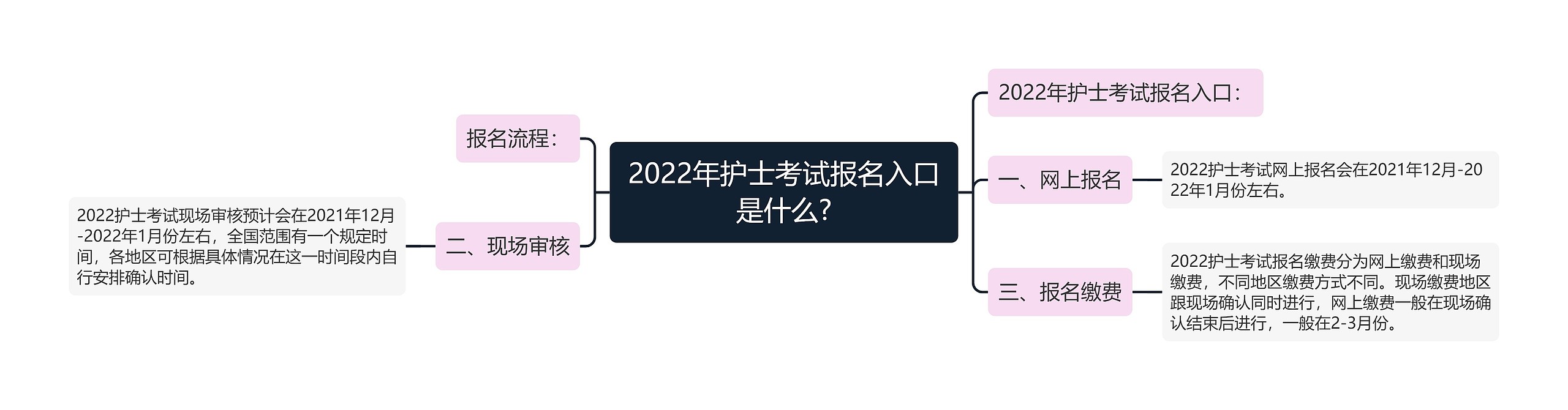 2022年护士考试报名入口是什么?