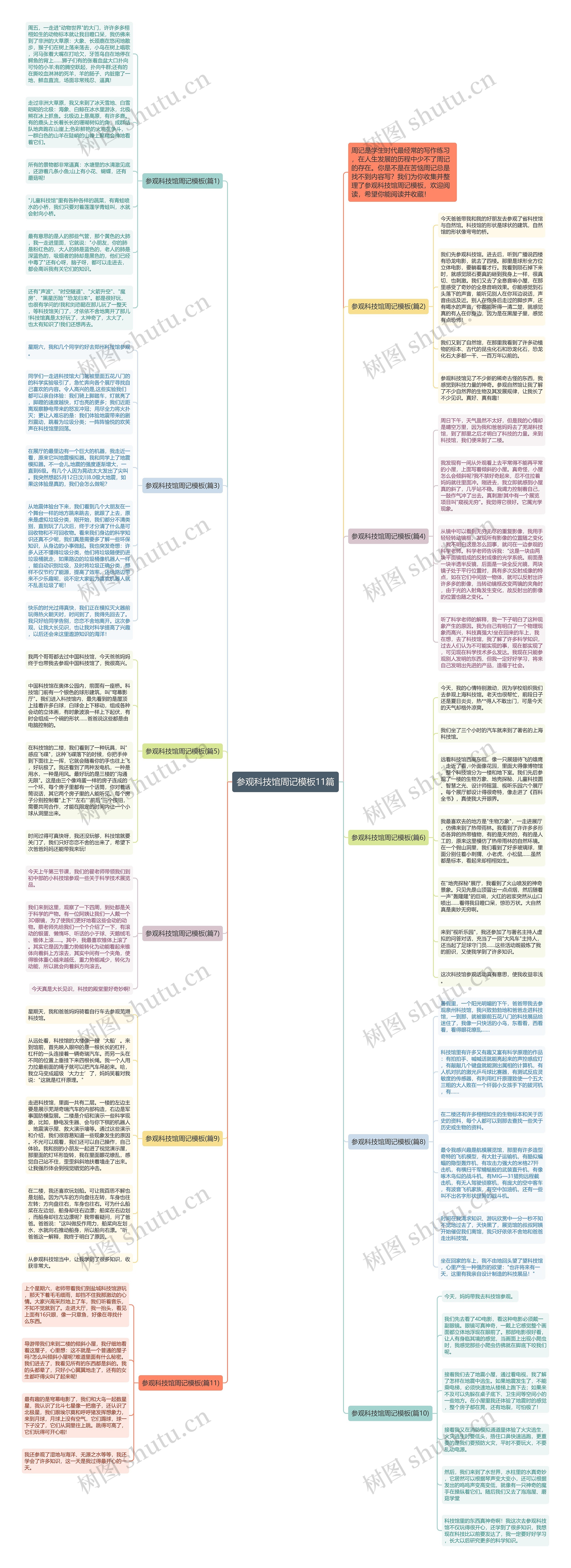 参观科技馆周记11篇思维导图