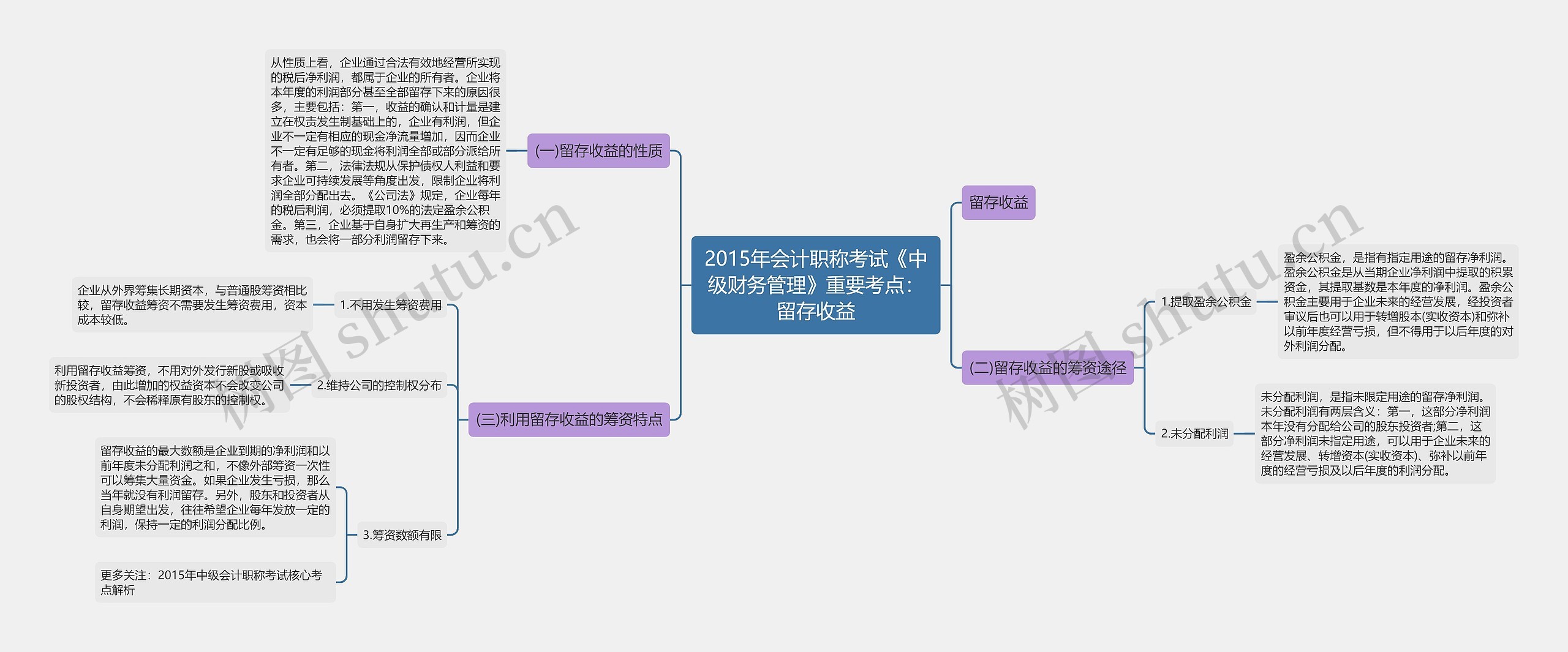 2015年会计职称考试《中级财务管理》重要考点：留存收益思维导图