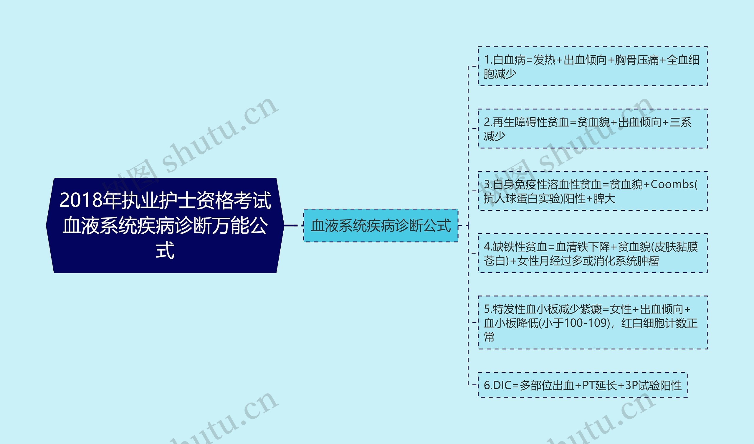 2018年执业护士资格考试血液系统疾病诊断万能公式