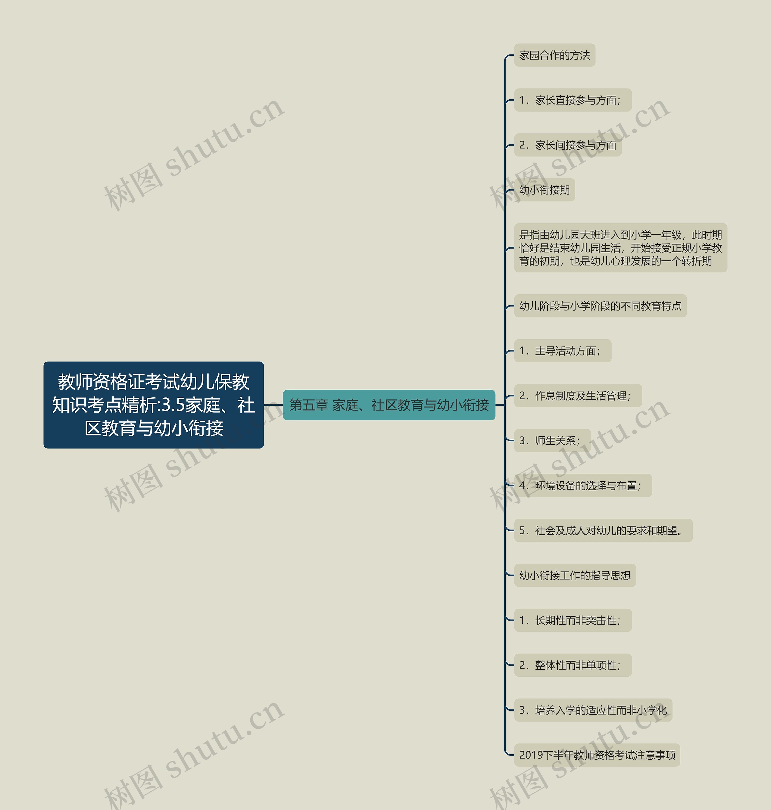 教师资格证考试幼儿保教知识考点精析:3.5家庭、社区教育与幼小衔接思维导图