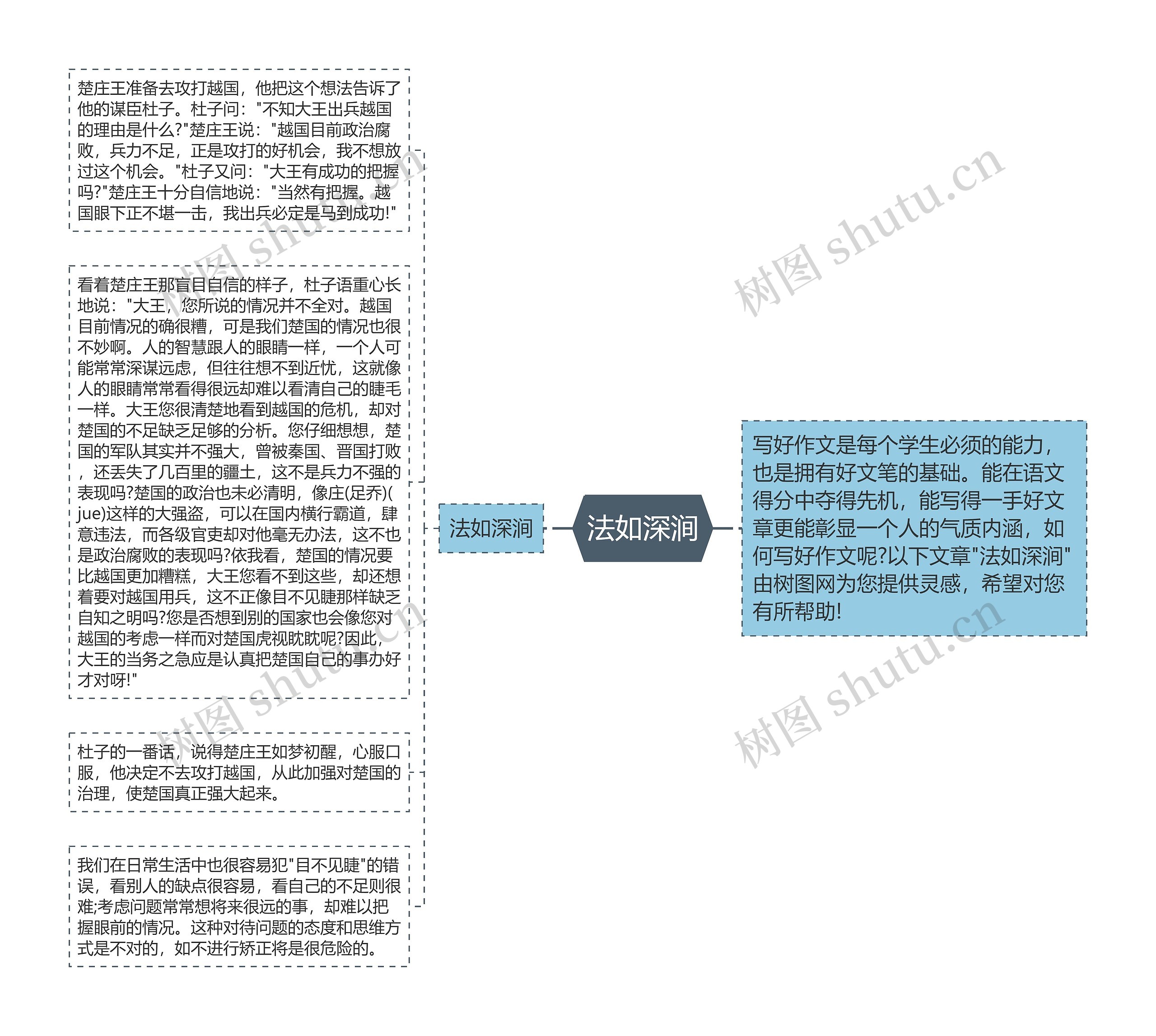 法如深涧思维导图