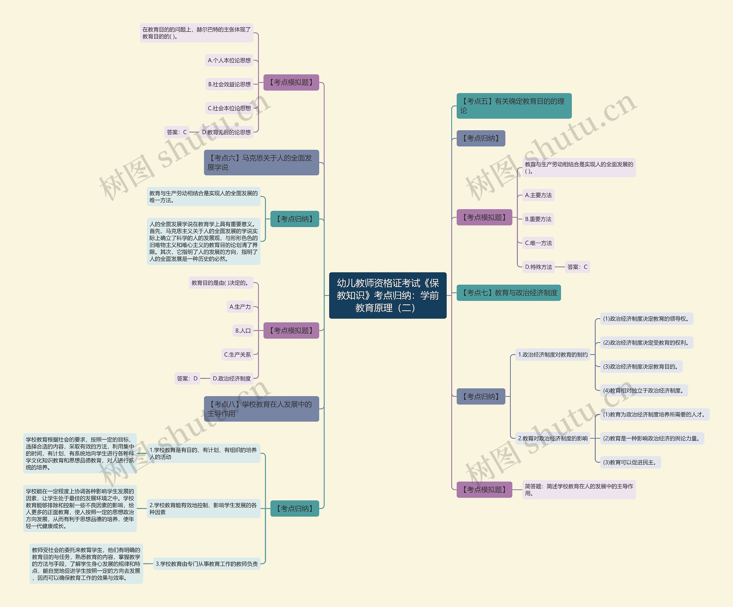 幼儿教师资格证考试《保教知识》考点归纳：学前教育原理（二）思维导图