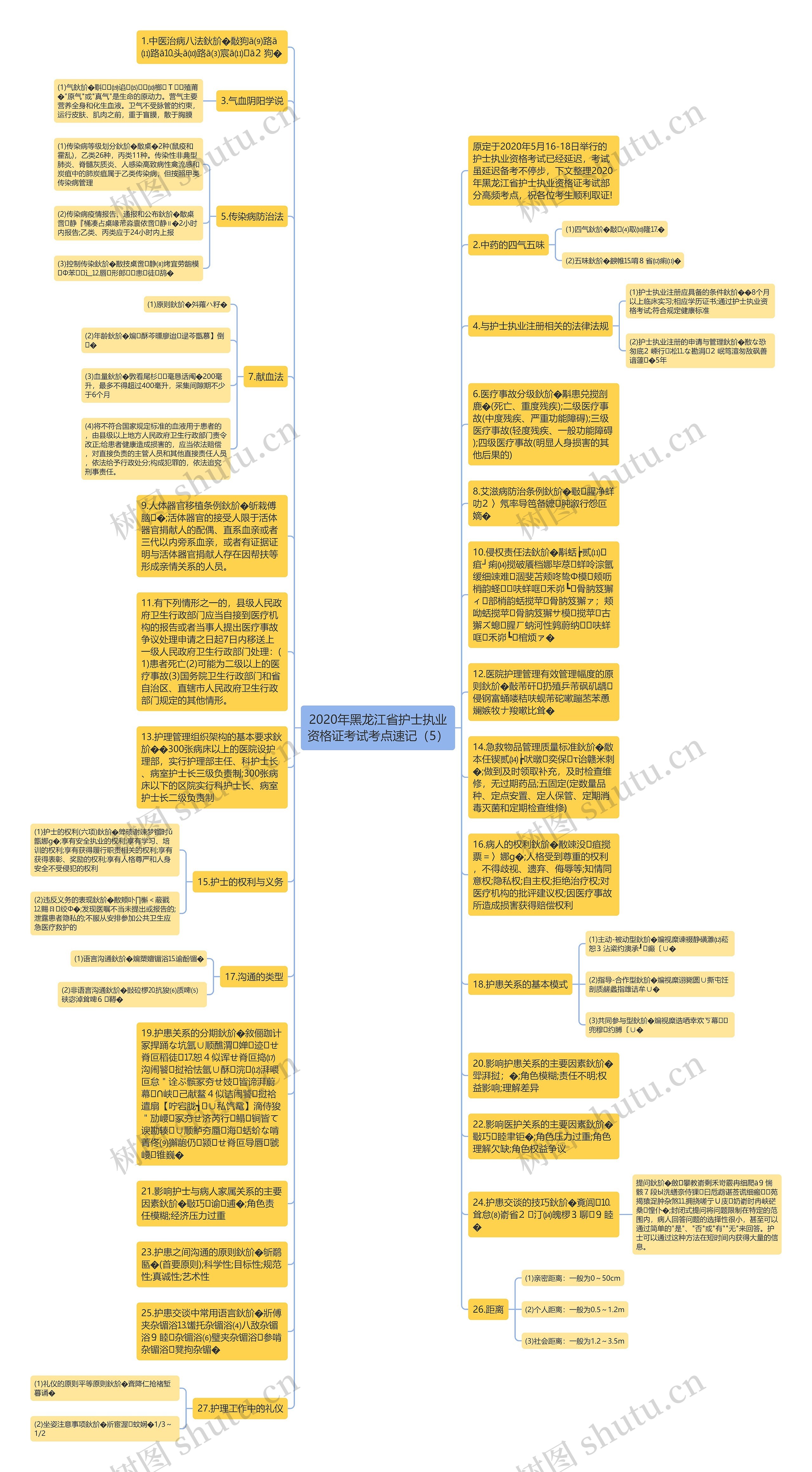 2020年黑龙江省护士执业资格证考试考点速记（5）思维导图