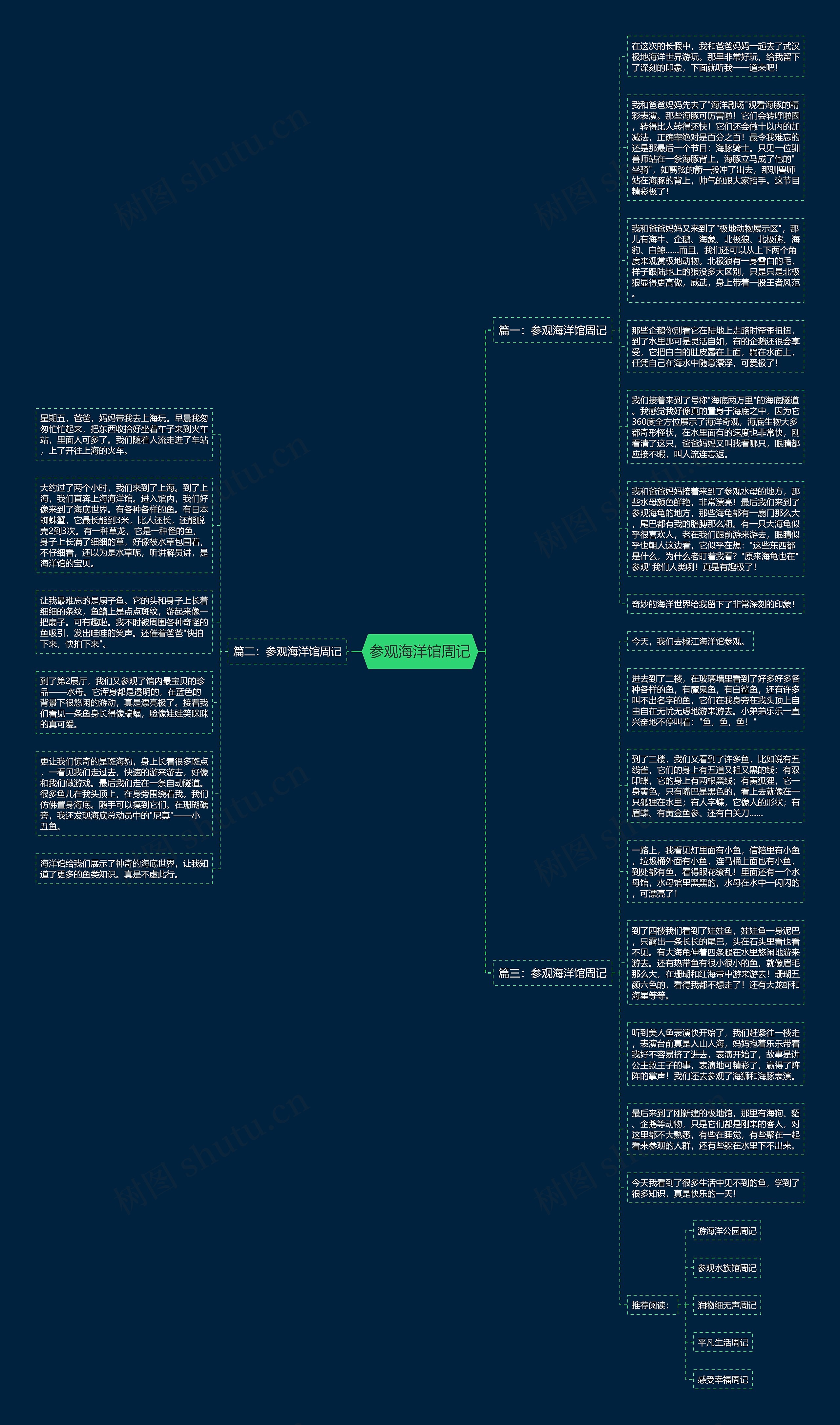 参观海洋馆周记思维导图