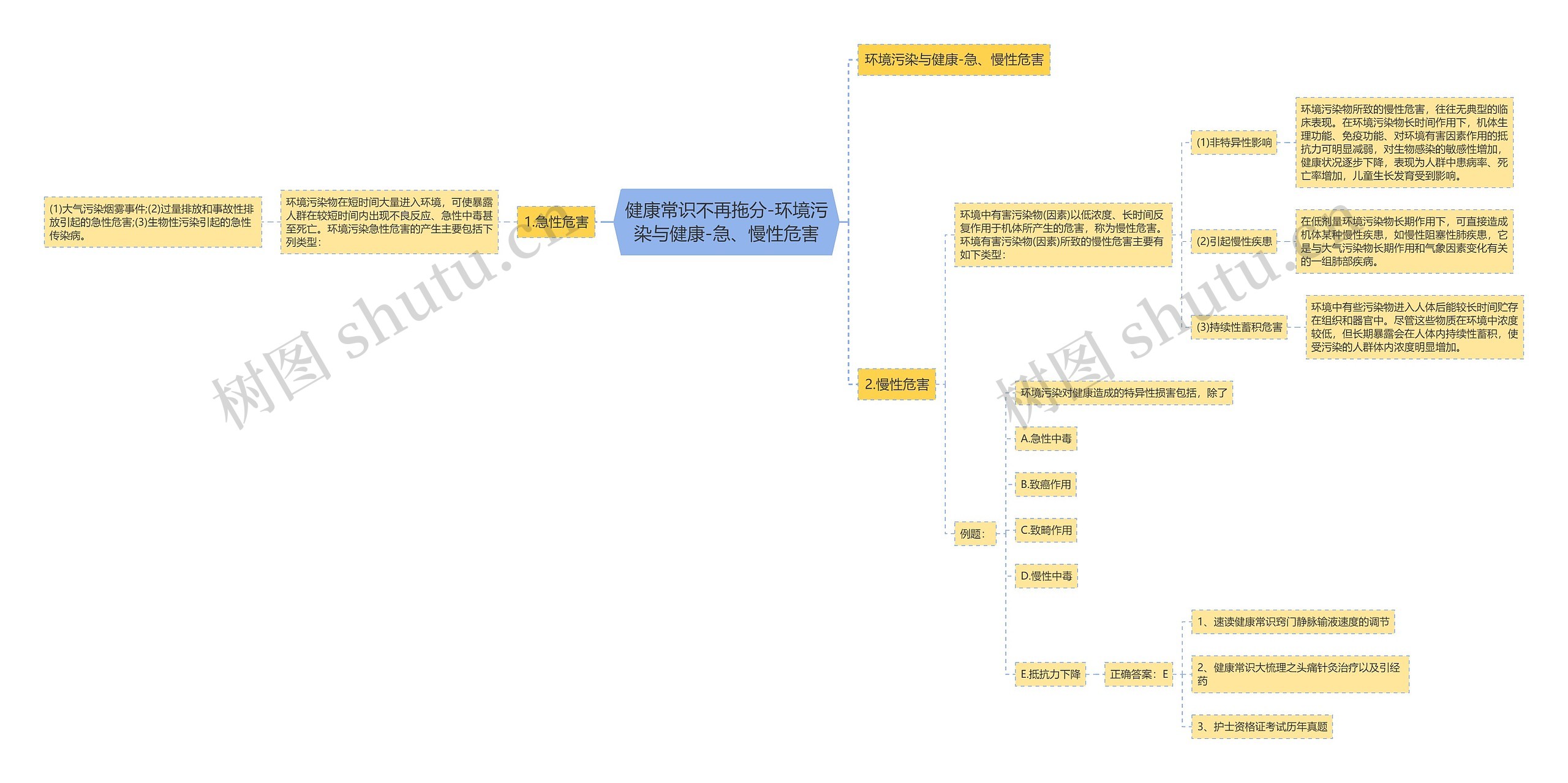 健康常识不再拖分-环境污染与健康-急、慢性危害思维导图