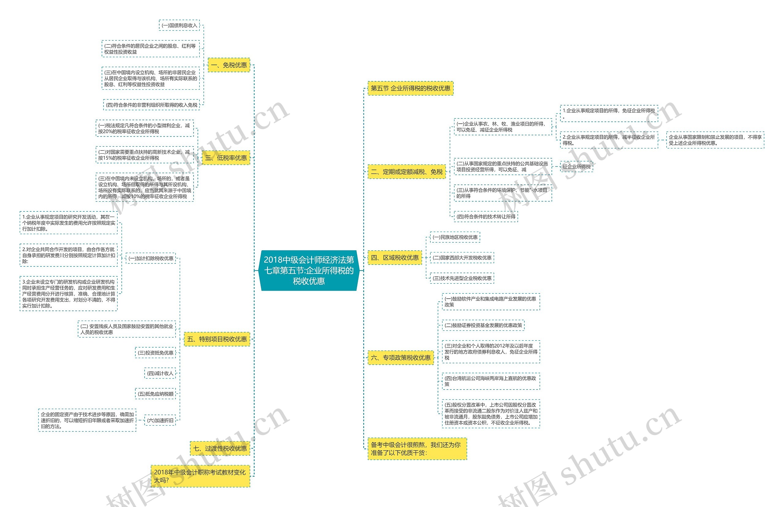 2018中级会计师经济法第七章第五节:企业所得税的税收优惠