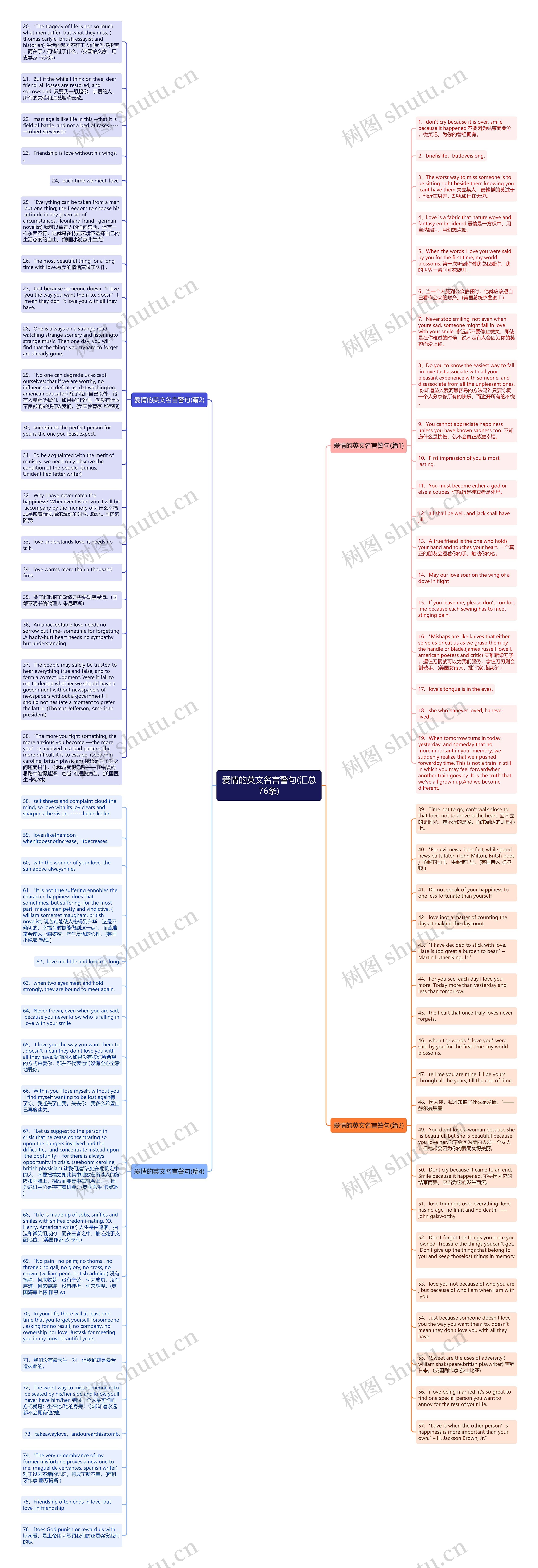 爱情的英文名言警句(汇总76条)思维导图