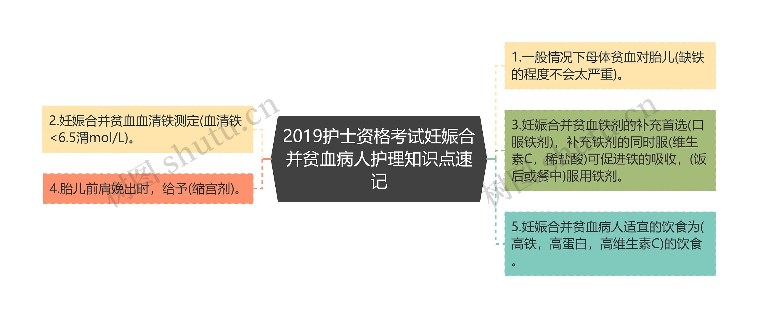 2019护士资格考试妊娠合并贫血病人护理知识点速记思维导图