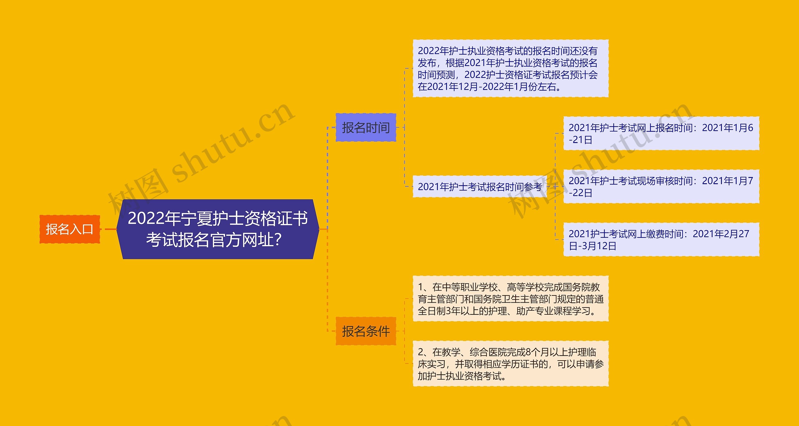 2022年宁夏护士资格证书考试报名官方网址？思维导图