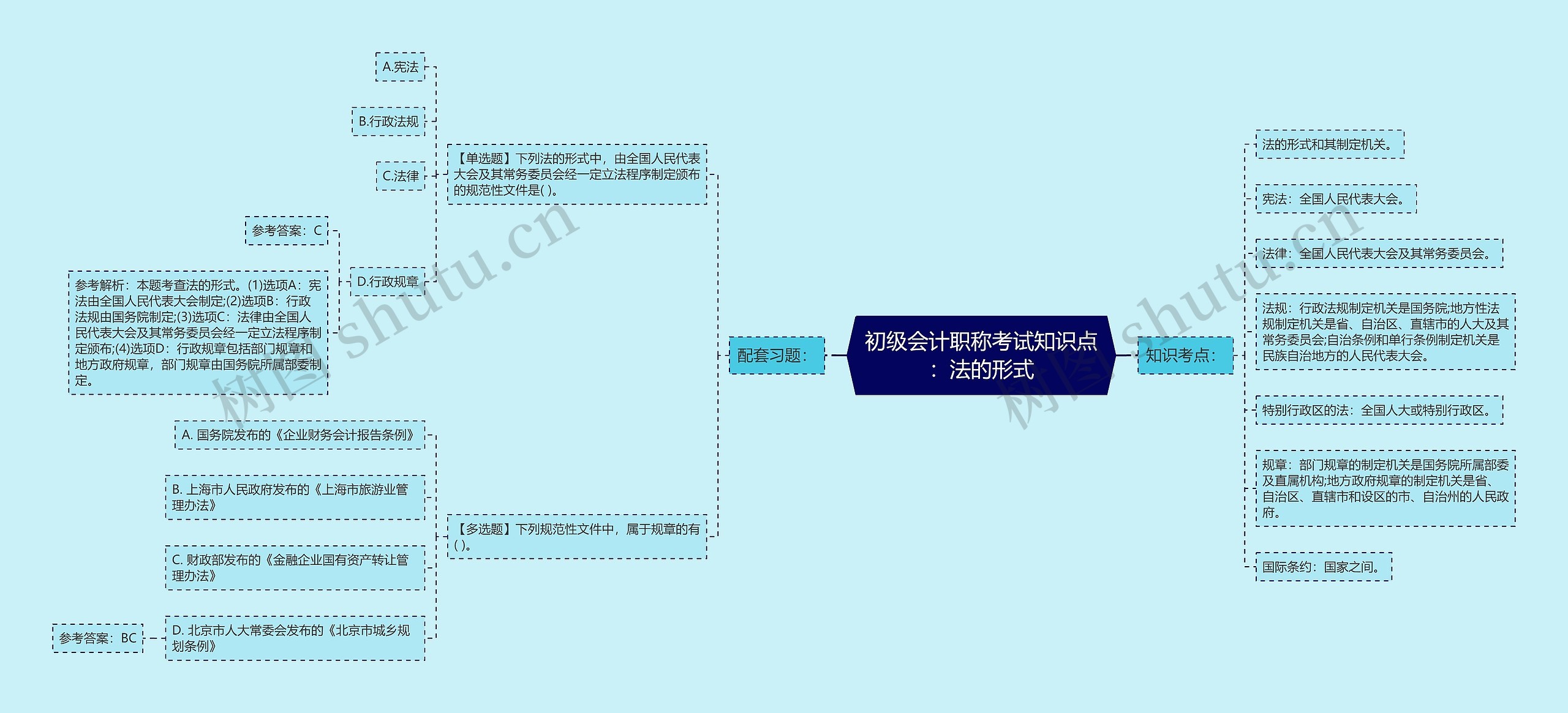 初级会计职称考试知识点：法的形式思维导图