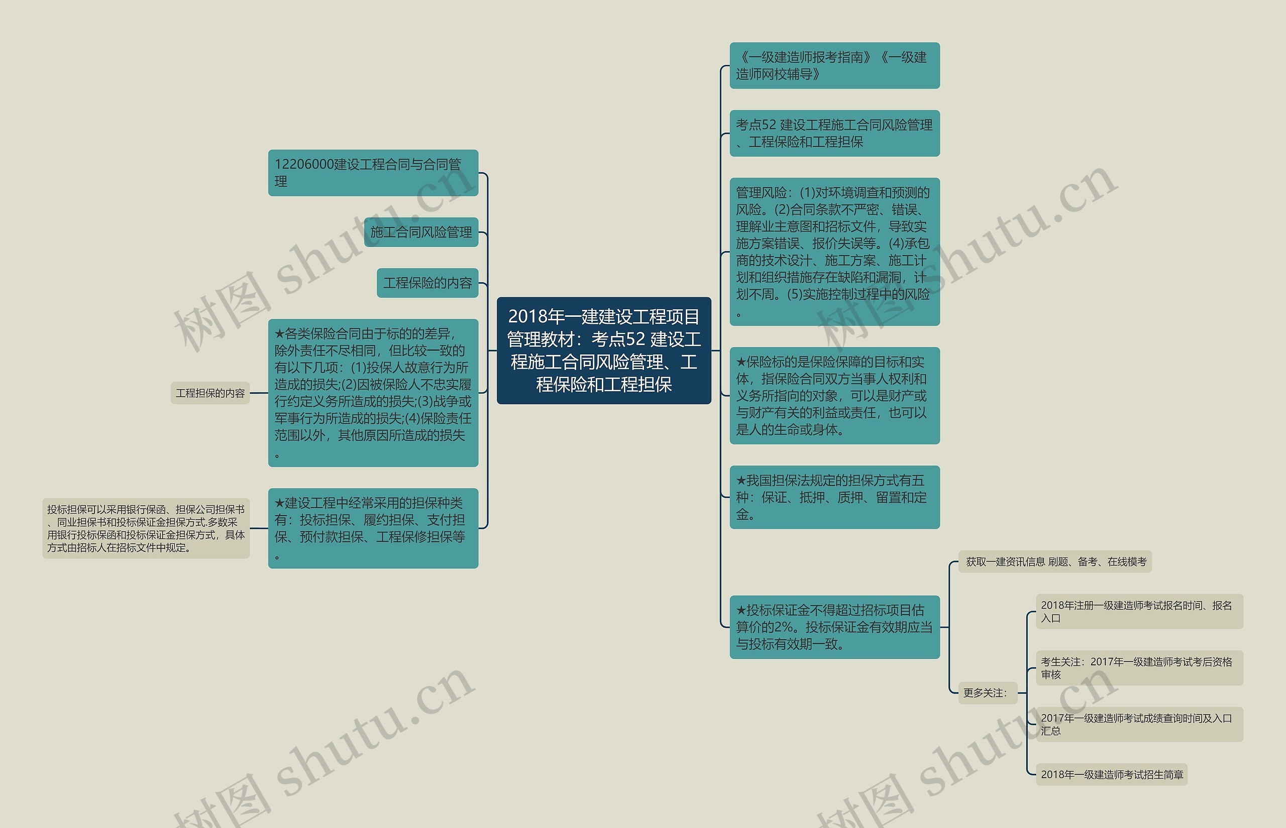 2018年一建建设工程项目管理教材:考点52 建设工程施工合同风险管理、工程保险和工程担保 2018年一建建设工程项目管理教材:考点52 建设工程施工合同风险管理、工程保险和工程担保