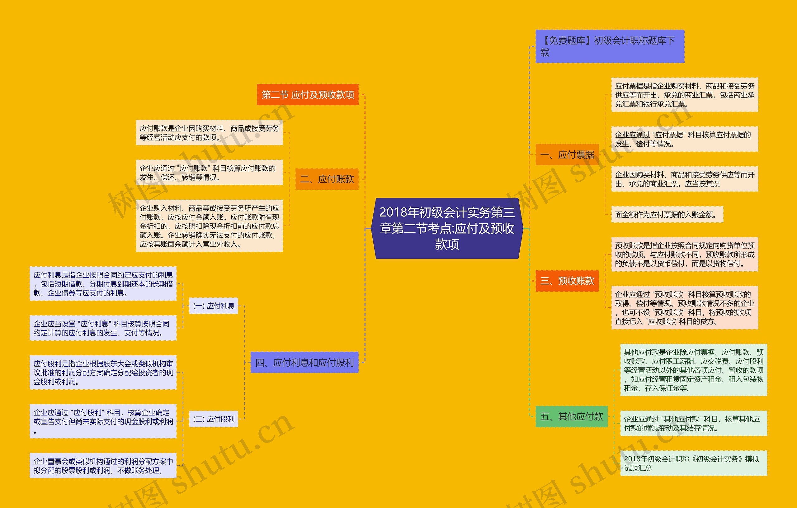 2018年初级会计实务第三章第二节考点:应付及预收款项思维导图