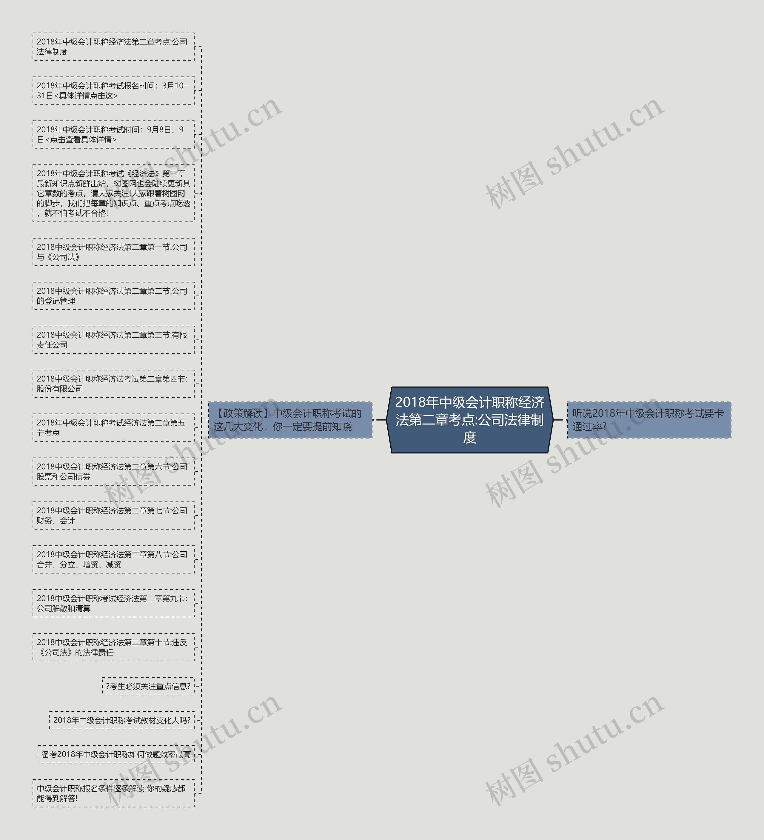 2018年中级会计职称经济法第二章考点:公司法律制度思维导图