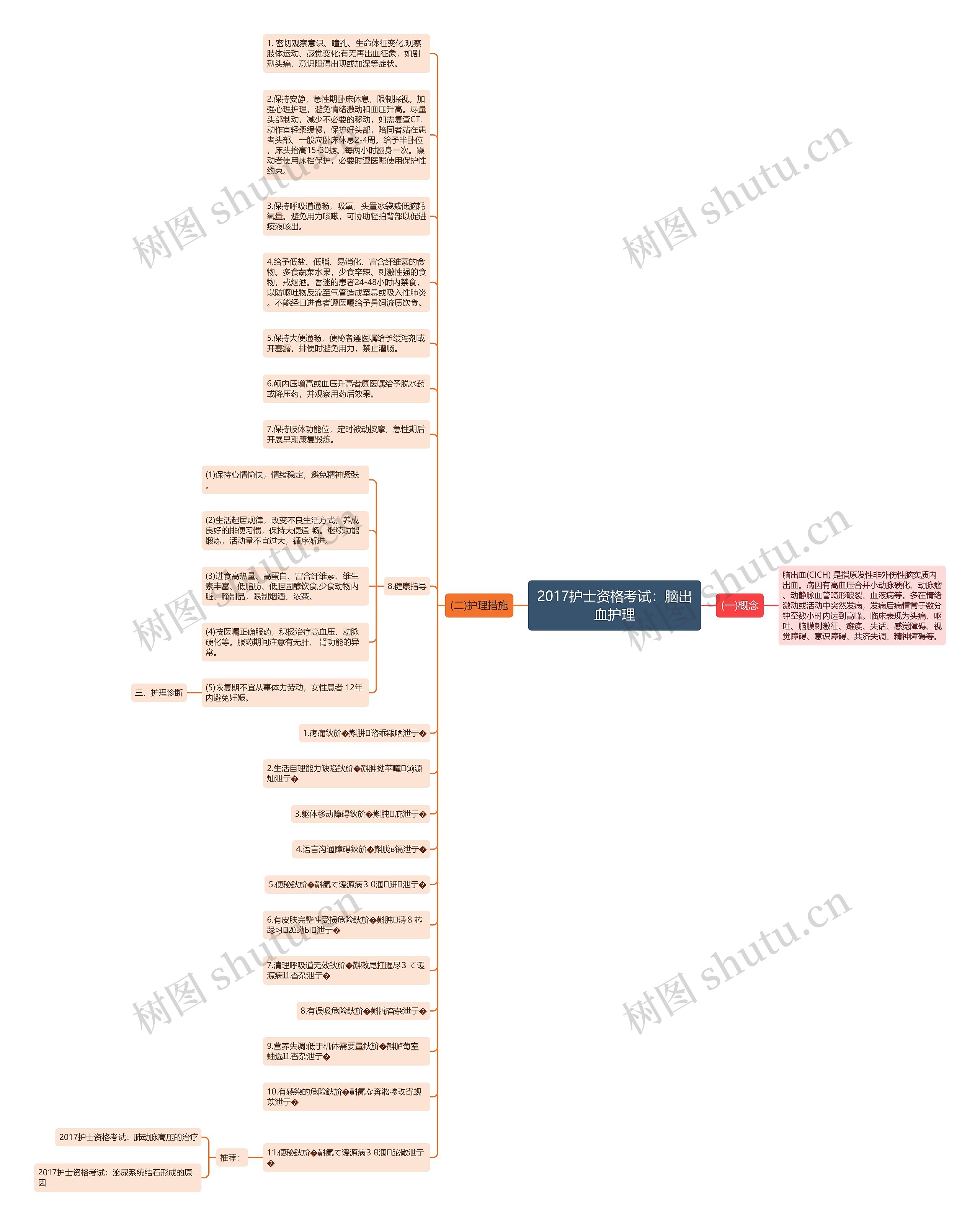 2017护士资格考试：脑出血护理思维导图