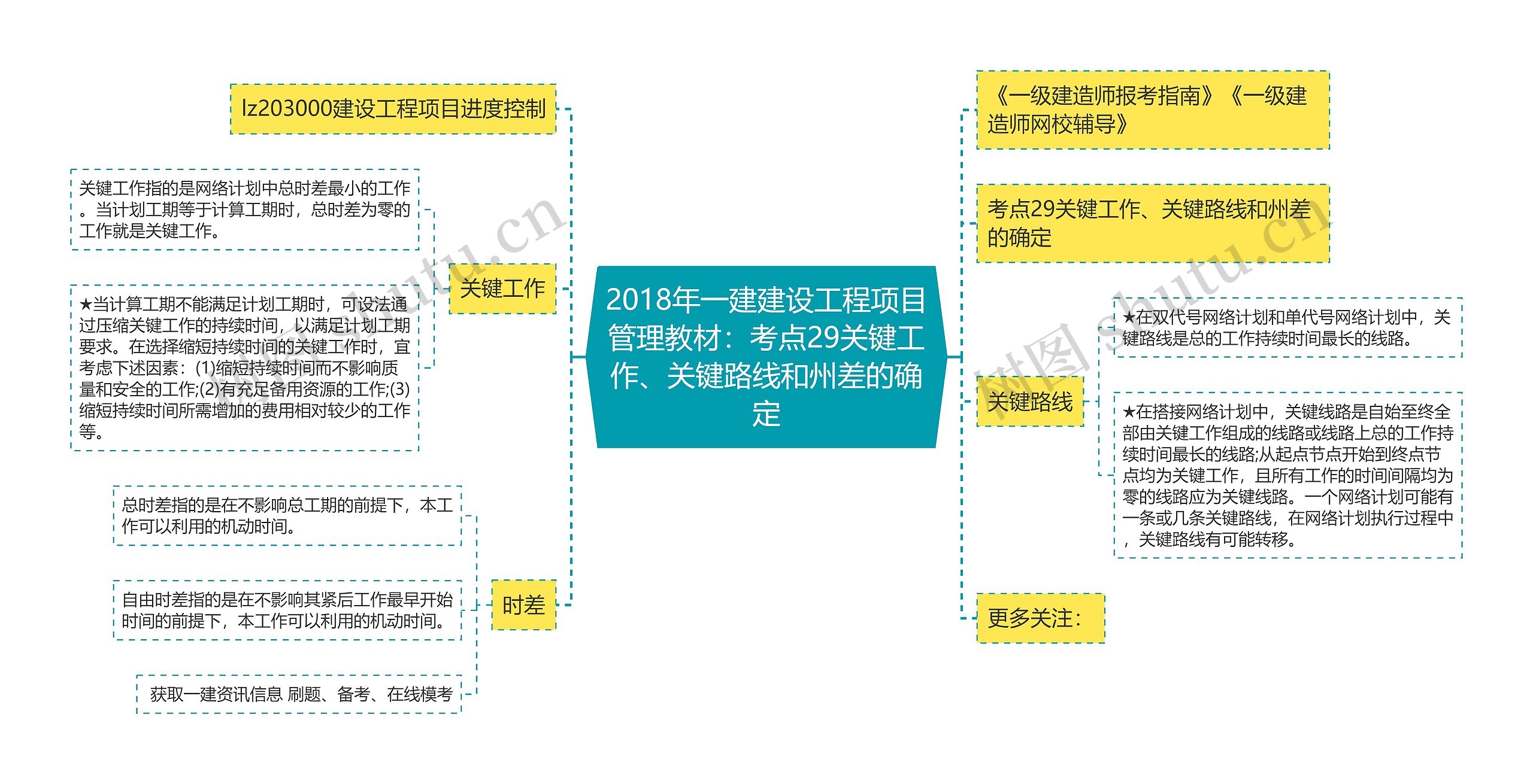 2018年一建建设工程项目管理教材：考点29关键工作、关键路线和州差的确定思维导图