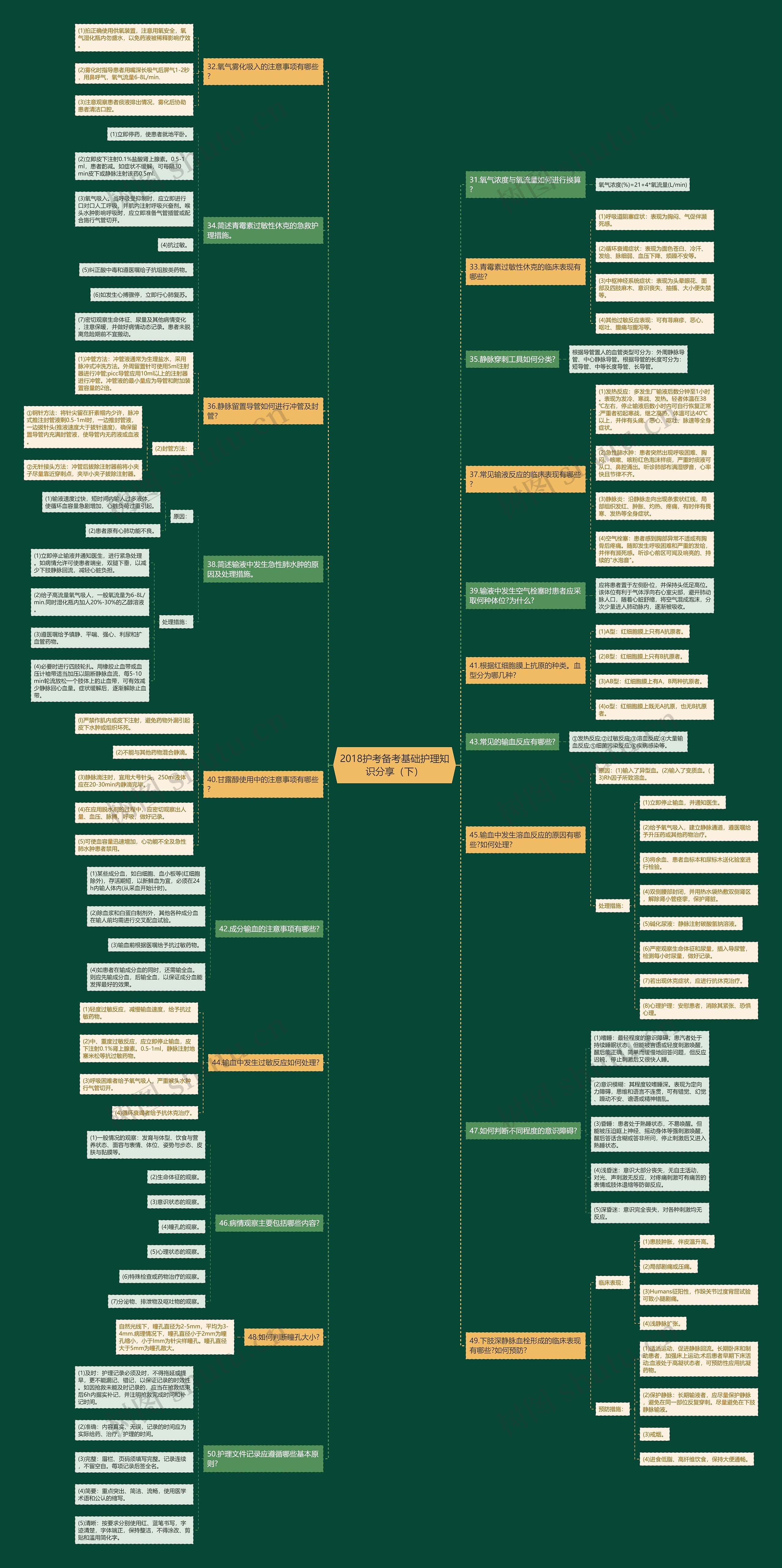 2018护考备考基础护理知识分享（下）思维导图