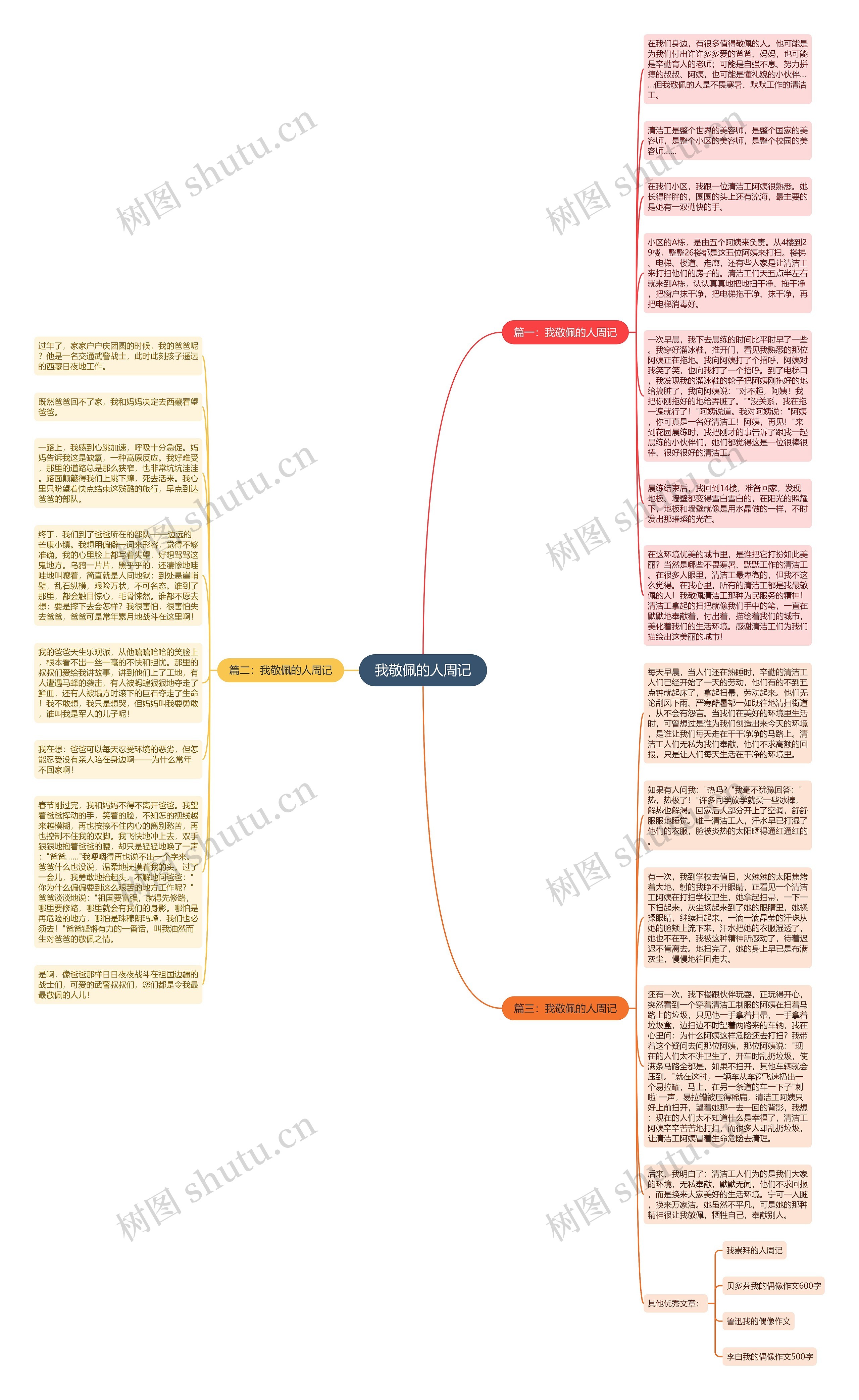 我敬佩的人周记思维导图