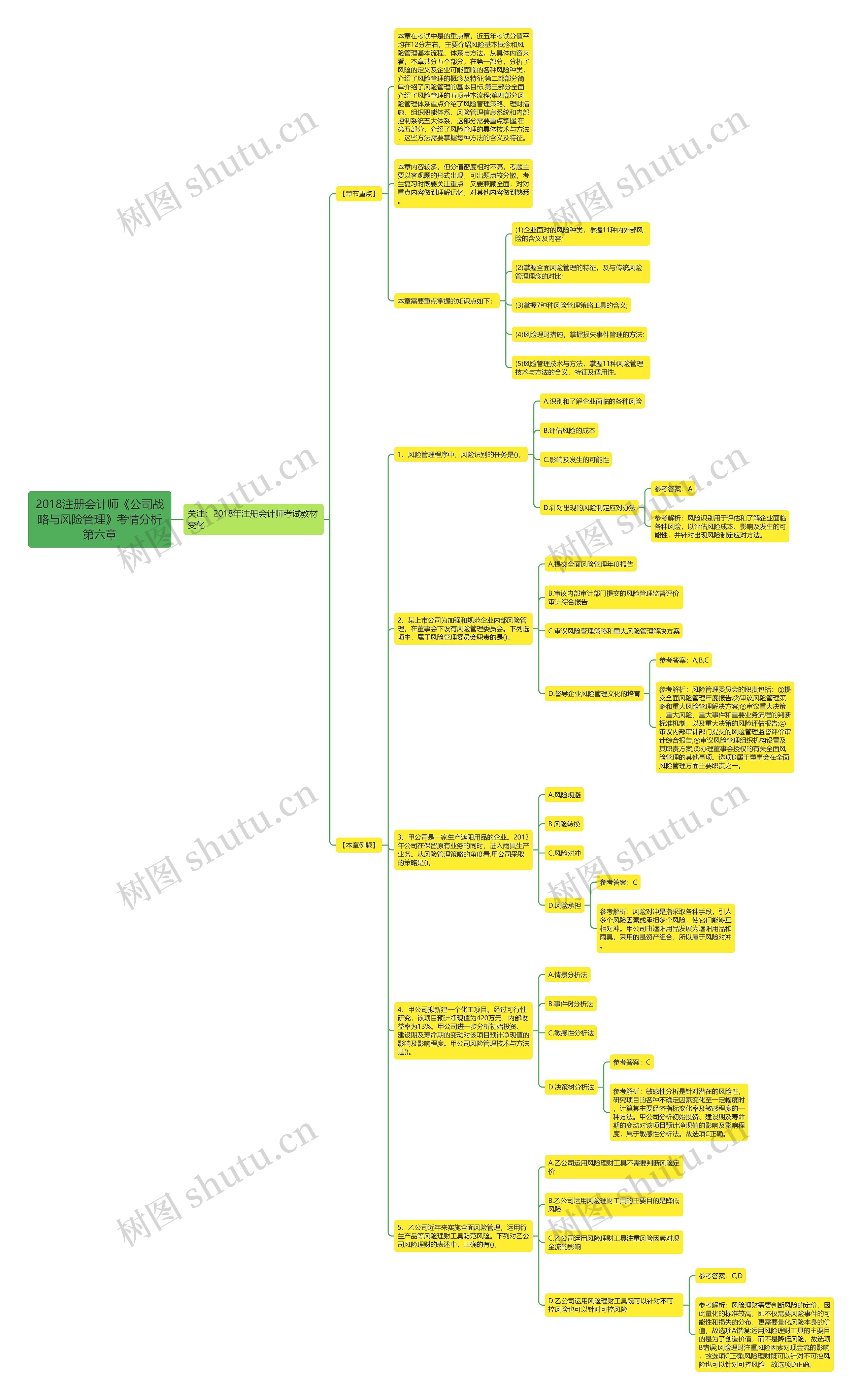 2018注册会计师《公司战略与风险管理》考情分析第六章