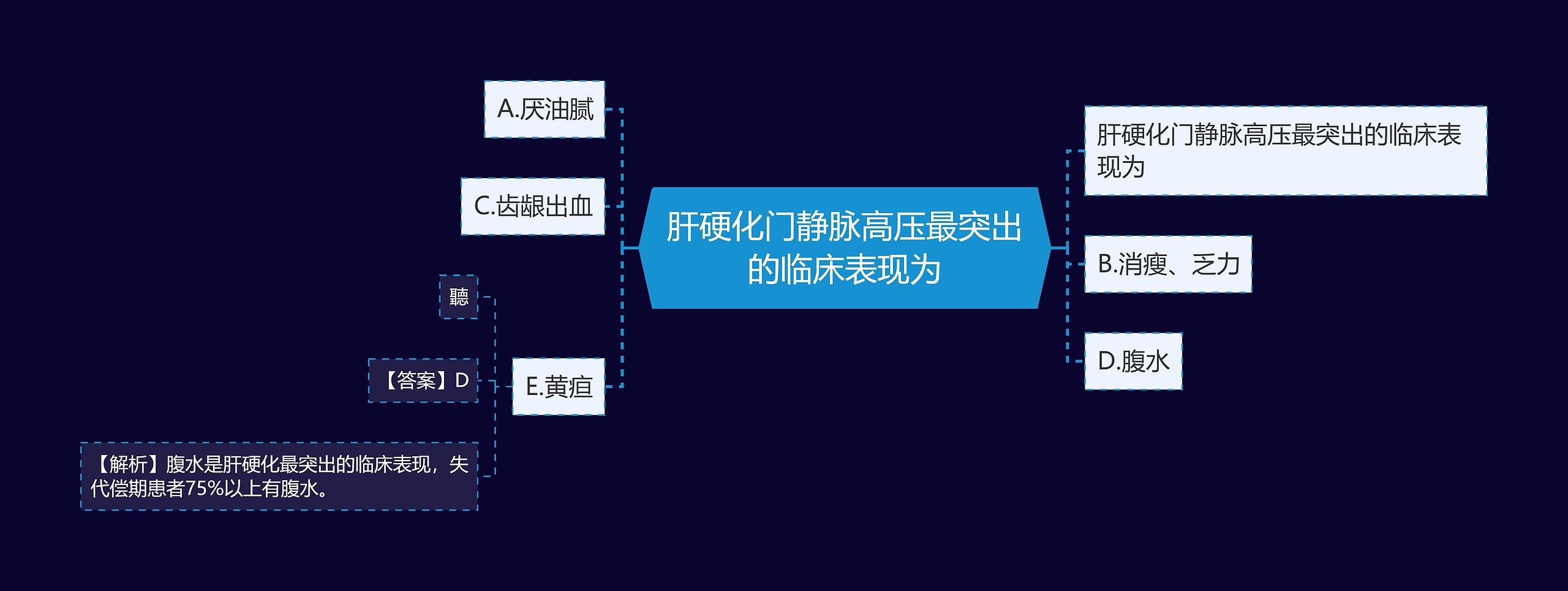 肝硬化门静脉高压最突出的临床表现为思维导图