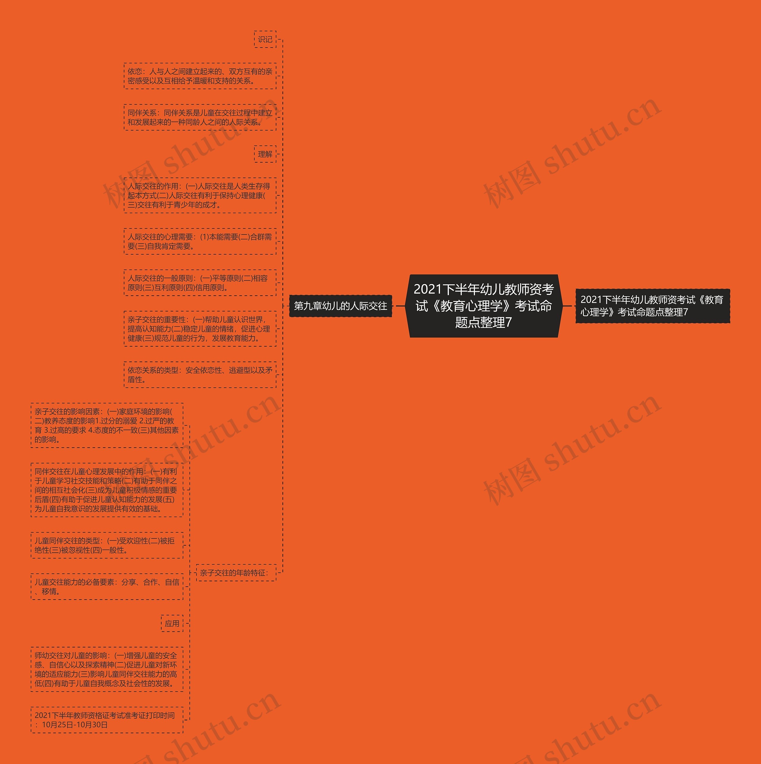 2021下半年幼儿教师资考试《教育心理学》考试命题点整理7思维导图