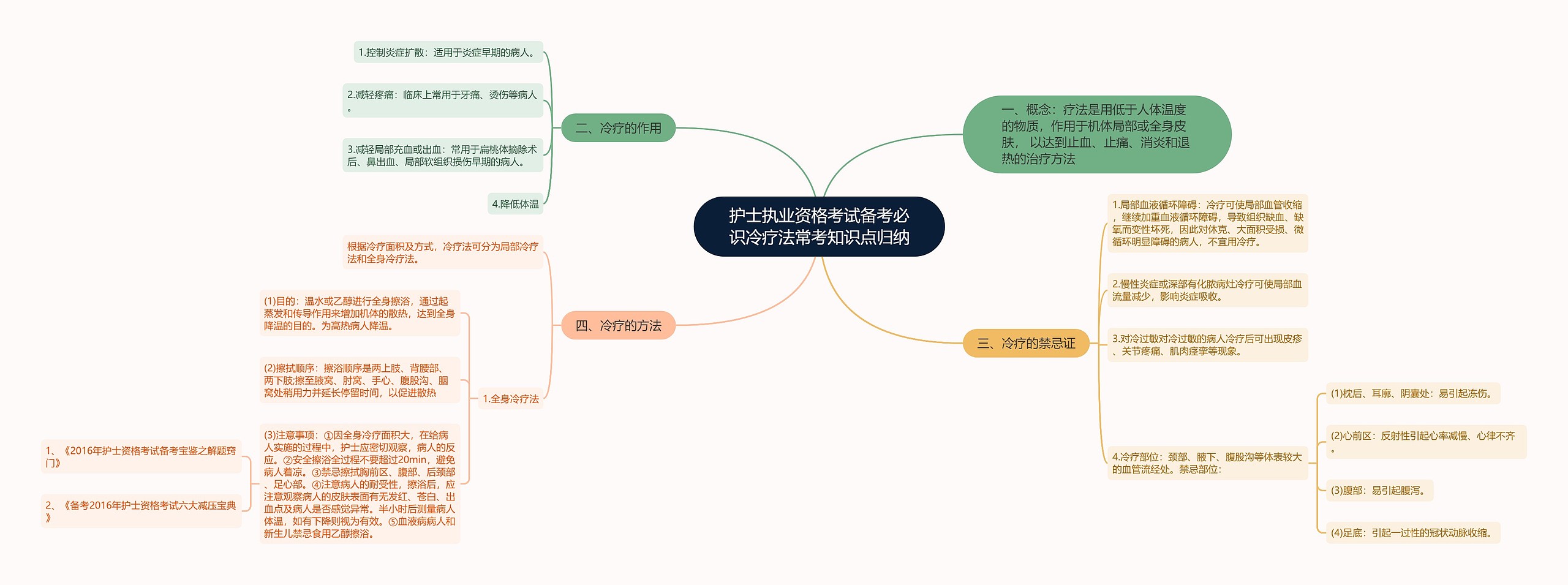 护士执业资格考试备考必识冷疗法常考知识点归纳思维导图