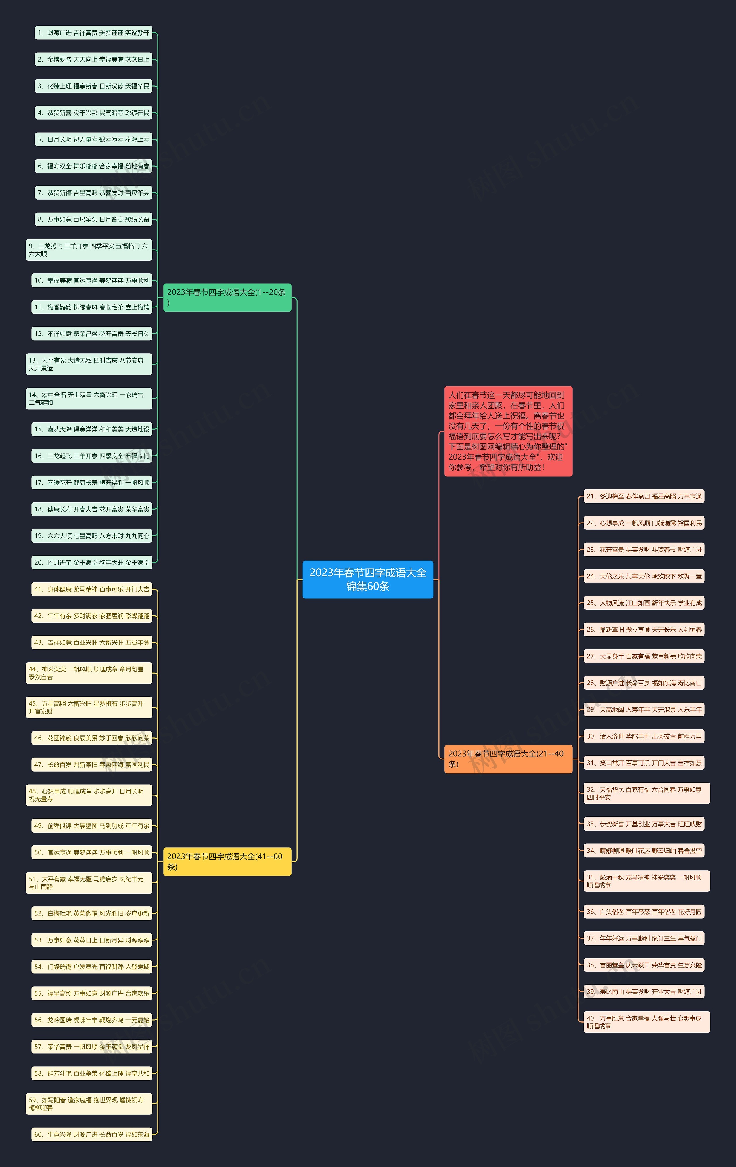 2023年春节四字成语大全锦集60条思维导图