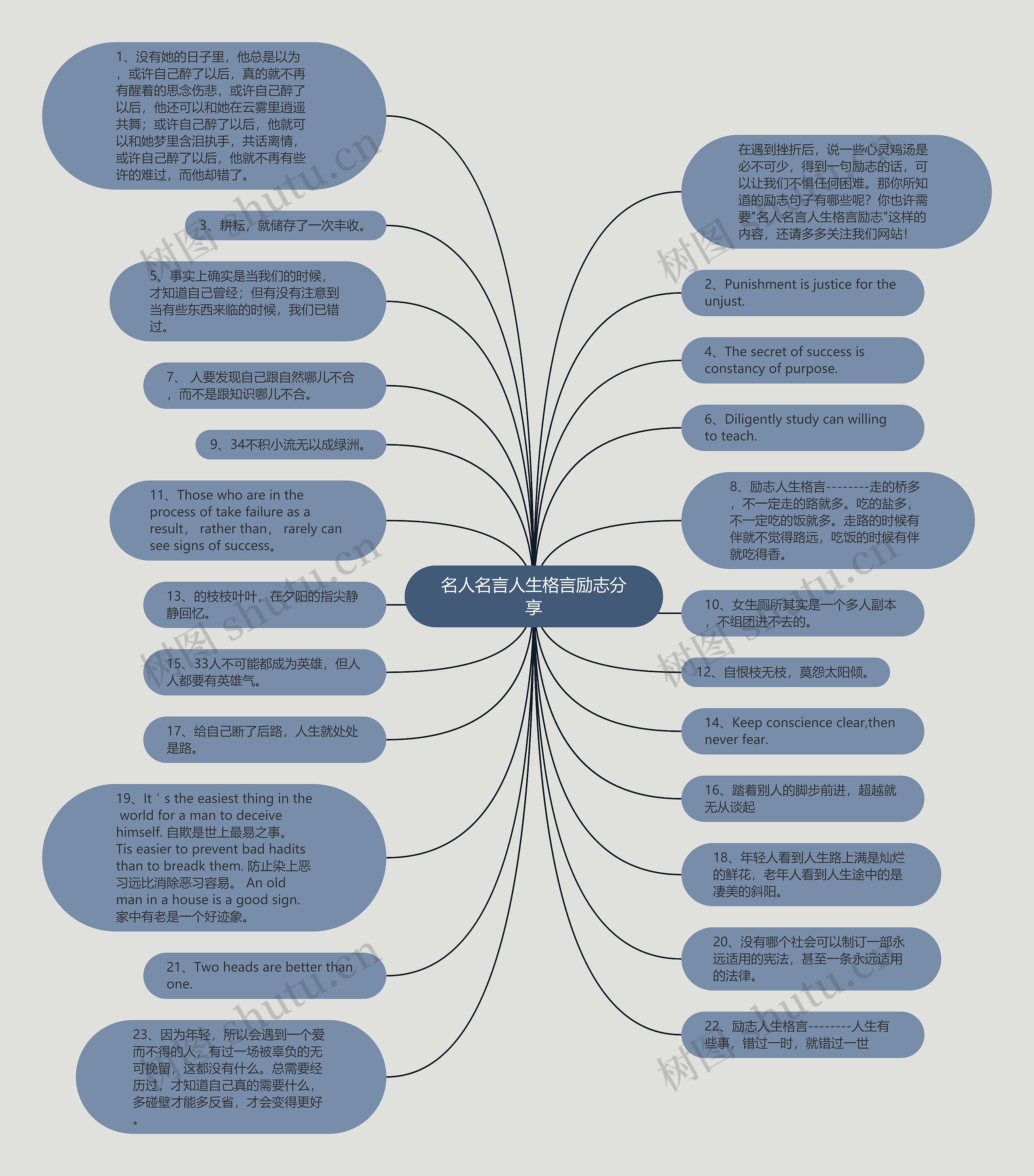 名人名言人生格言励志分享思维导图
