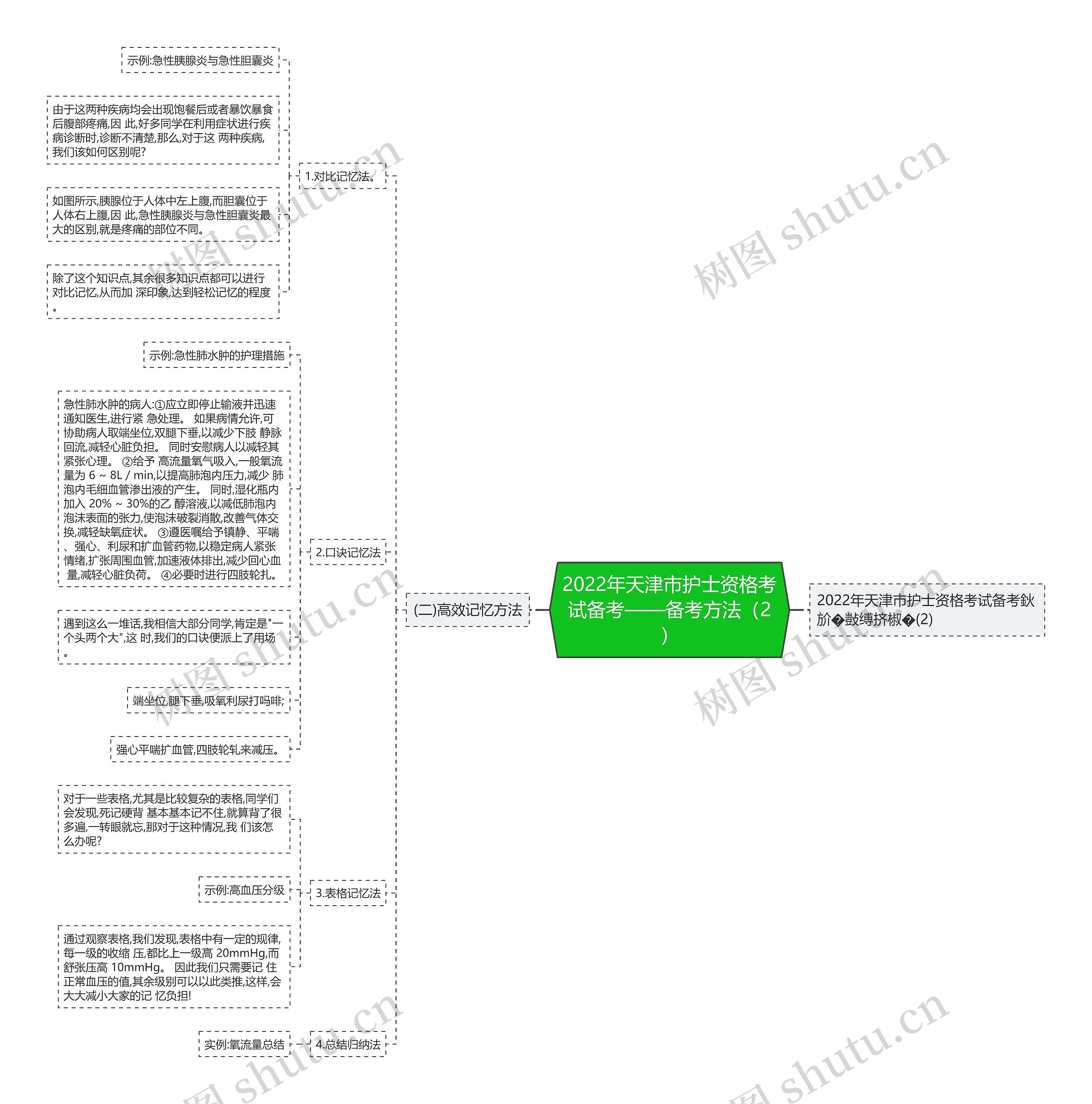 2022年天津市护士资格考试备考——备考方法（2）思维导图