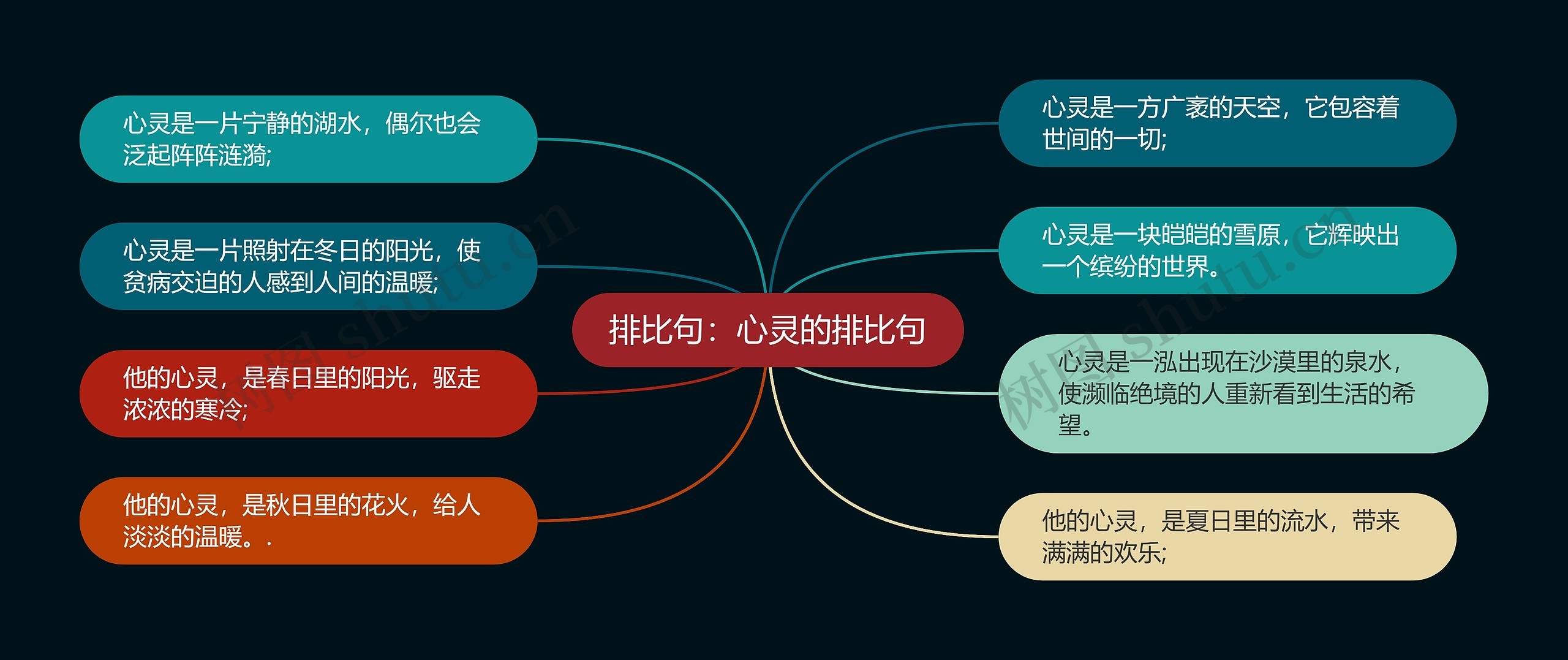 排比句：心灵的排比句思维导图