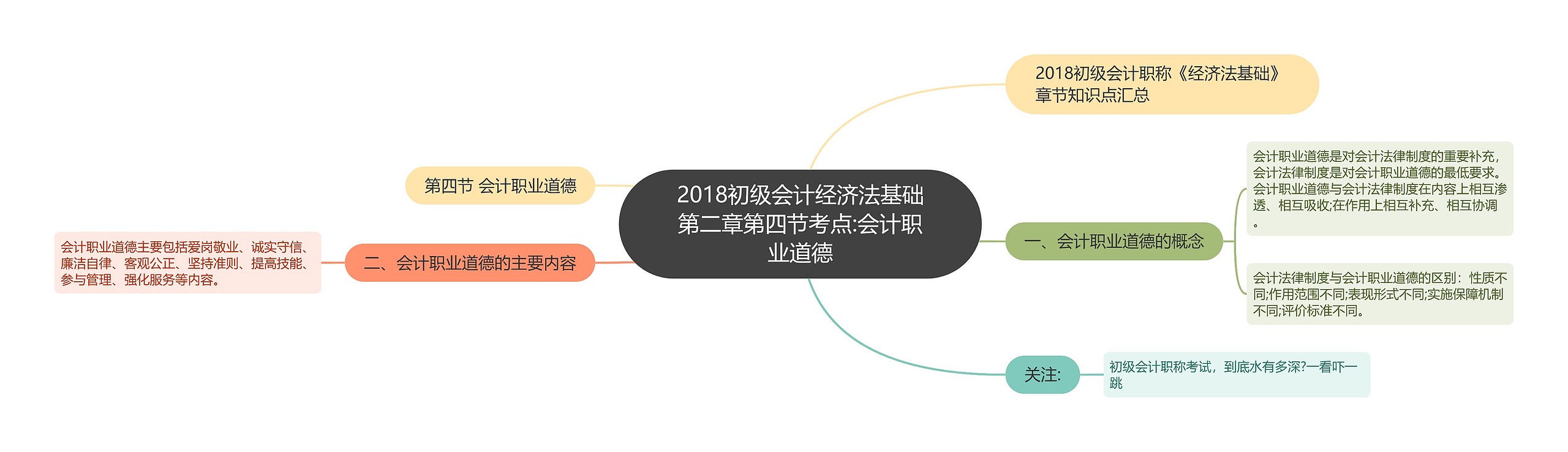 2018初级会计经济法基础第二章第四节考点:会计职业道德思维导图