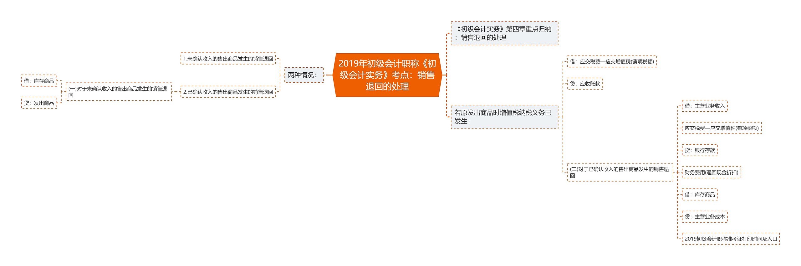 2019年初级会计职称《初级会计实务》考点：销售退回的处理