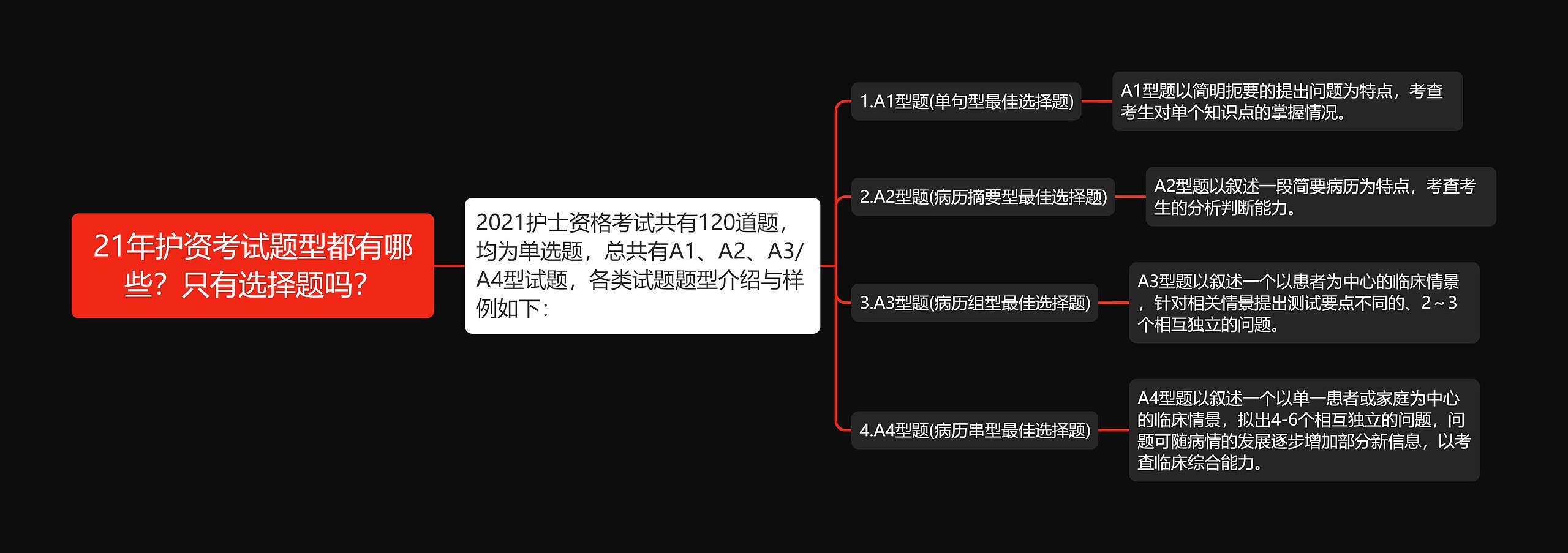 21年护资考试题型都有哪些？只有选择题吗？思维导图