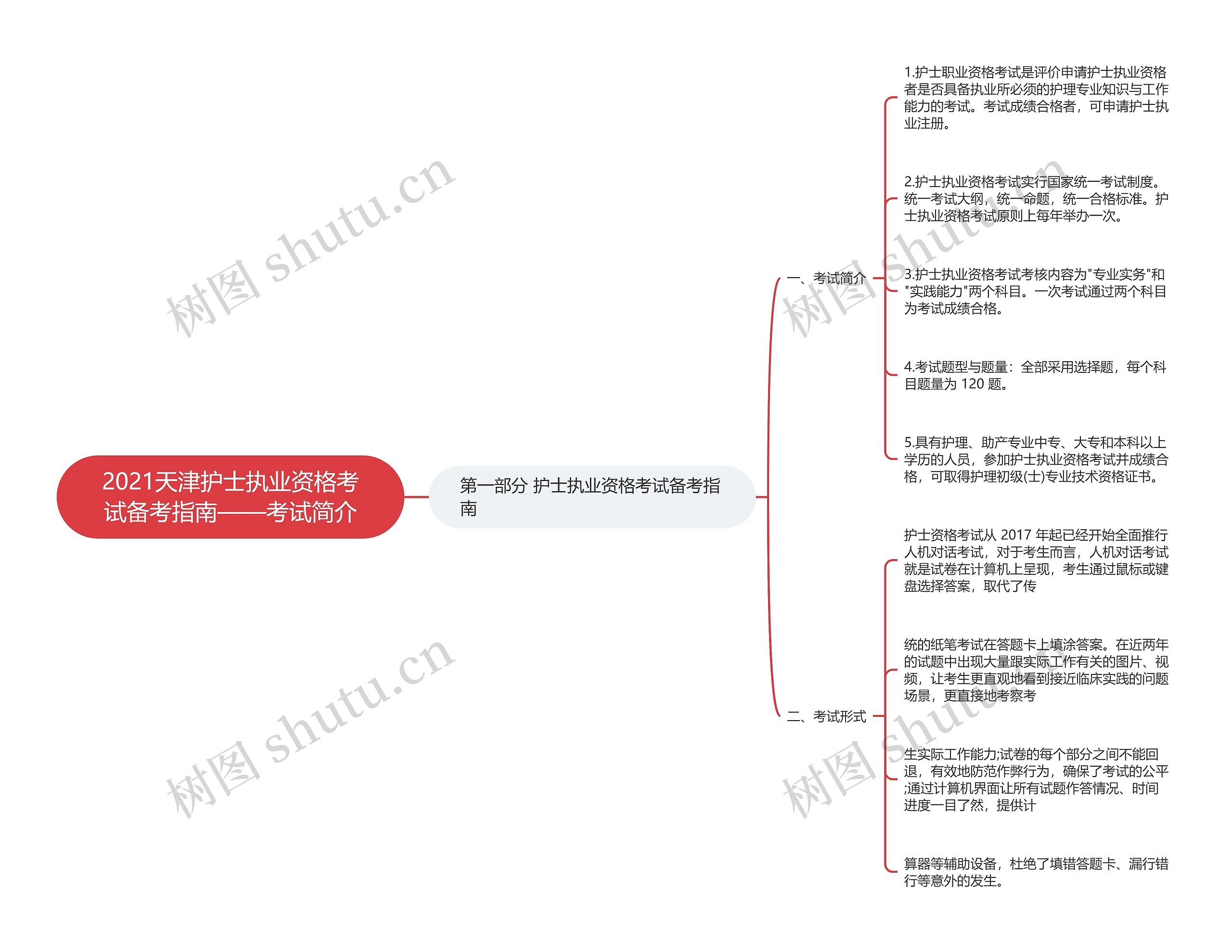 2021天津护士执业资格考试备考指南——考试简介思维导图