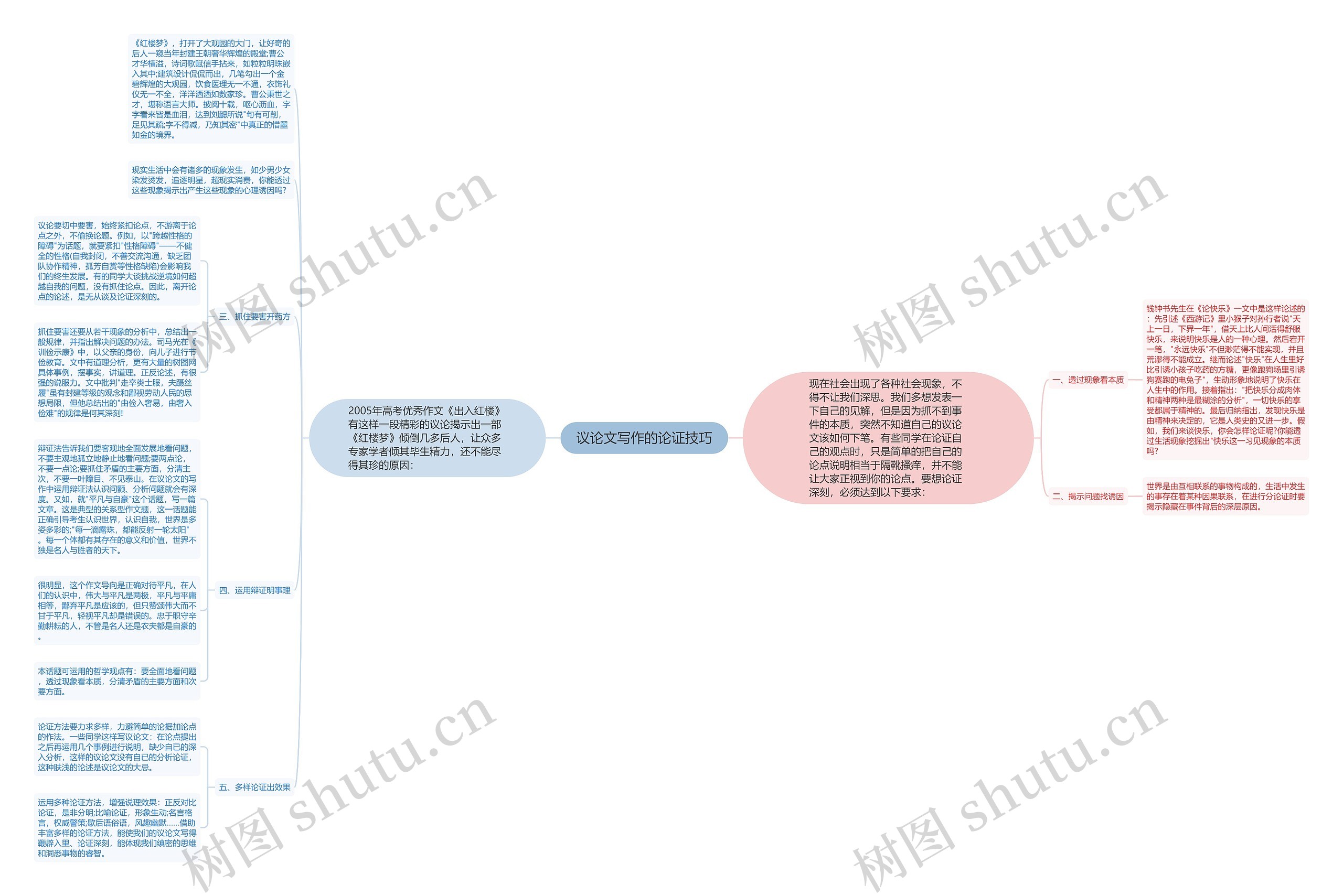 议论文写作的论证技巧思维导图