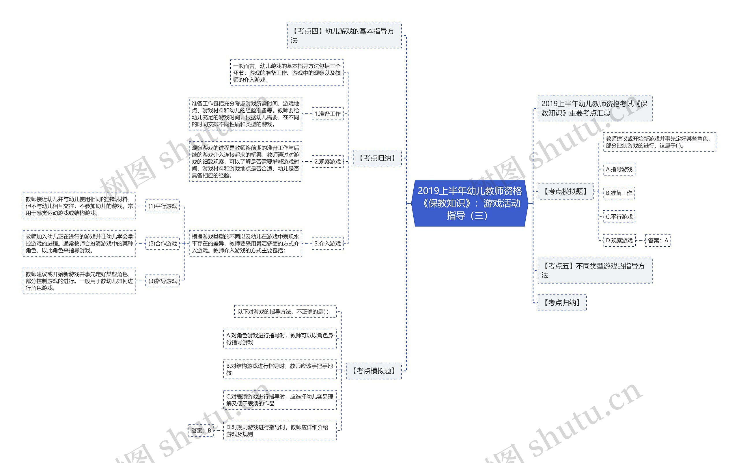 2019上半年幼儿教师资格《保教知识》：游戏活动指导（三）思维导图