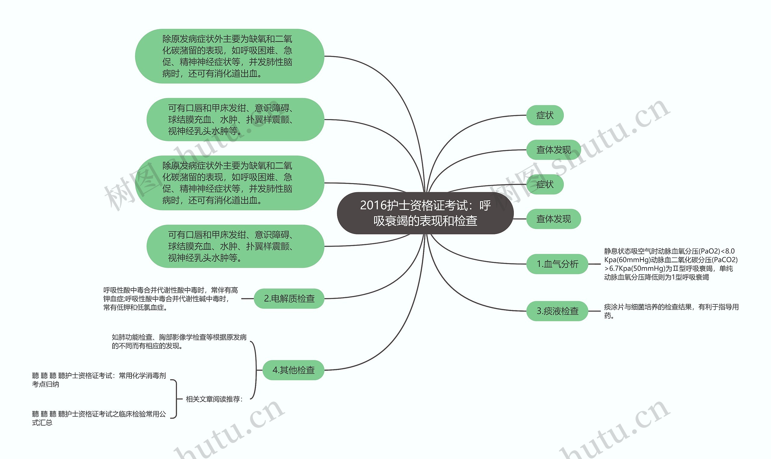 2016护士资格证考试：呼吸衰竭的表现和检查