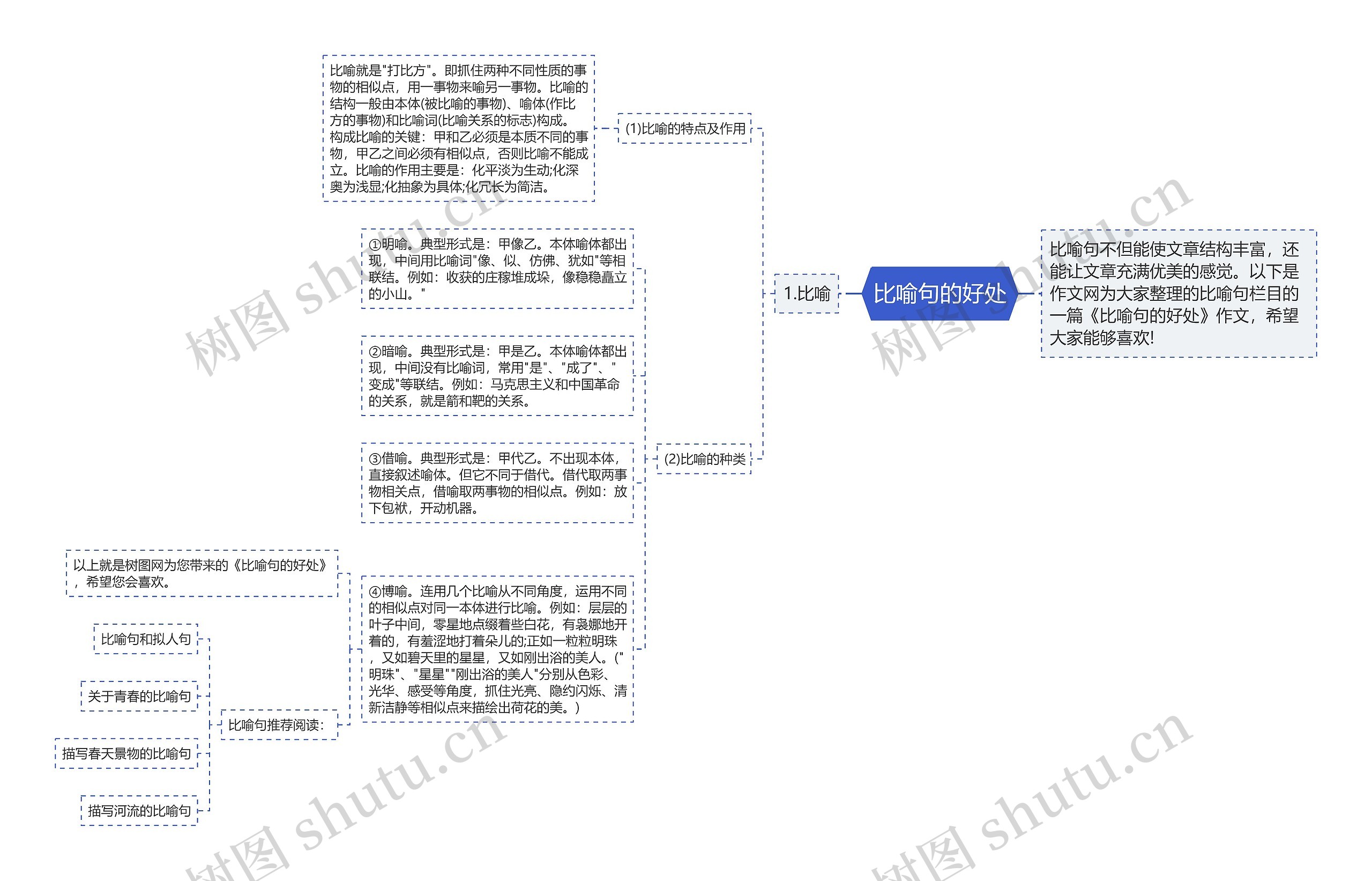 比喻句的好处思维导图