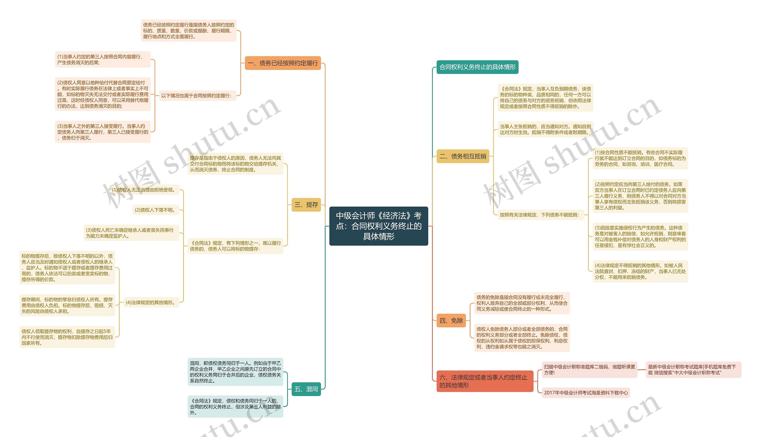 中级会计师《经济法》考点：合同权利义务终止的具体情形