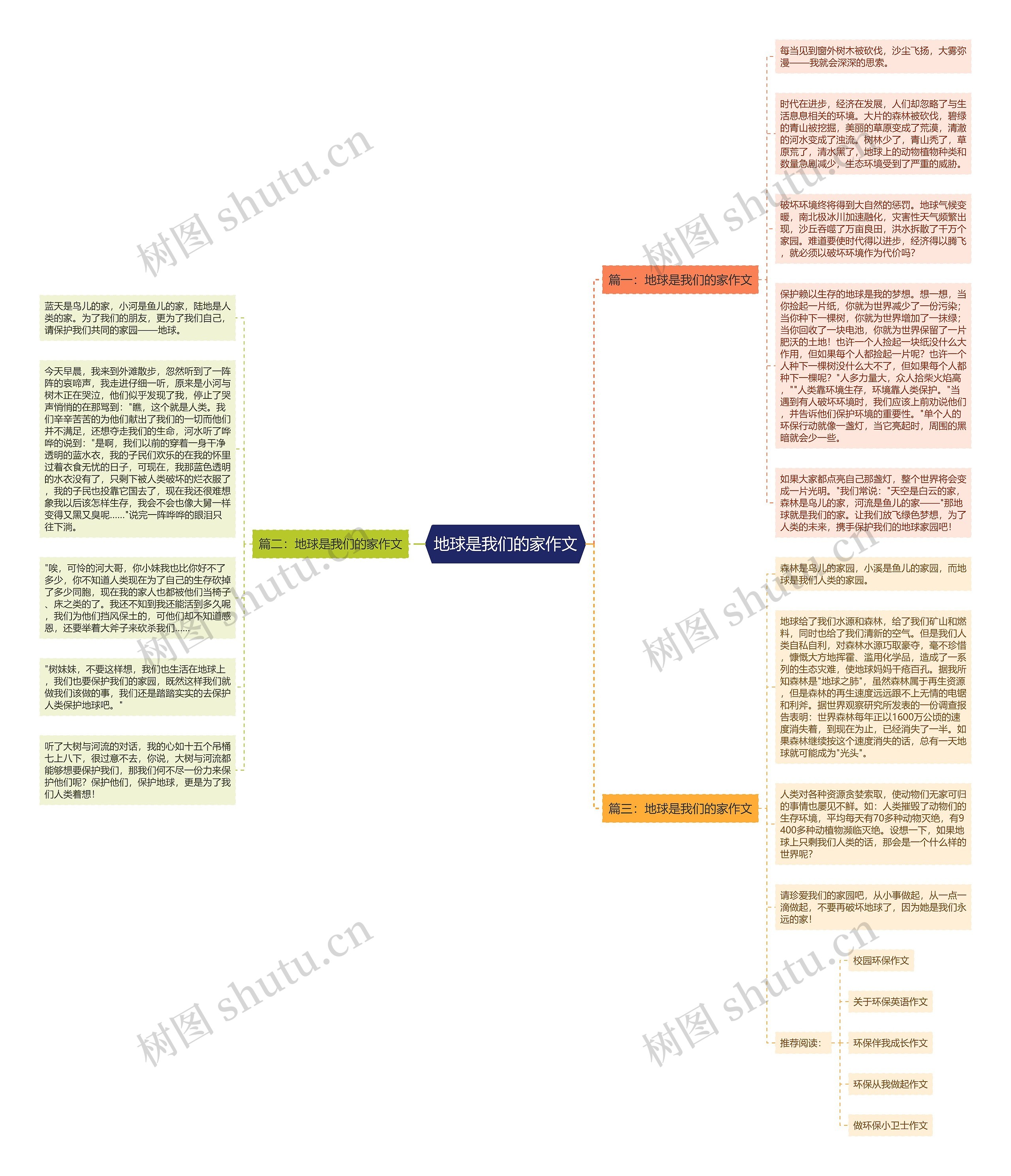 地球是我们的家作文思维导图