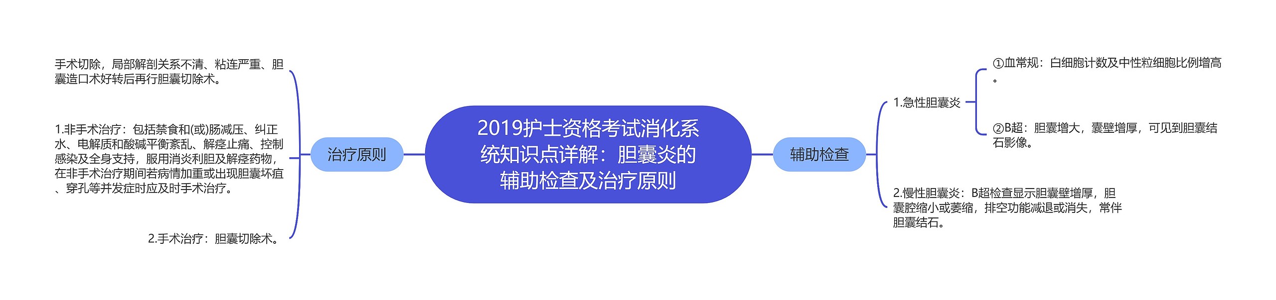 2019护士资格考试消化系统知识点详解：胆囊炎的辅助检查及治疗原则思维导图