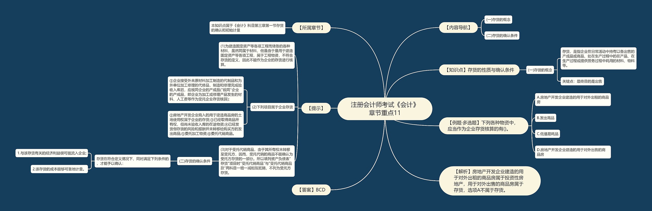 注册会计师考试《会计》章节重点11 注册会计师考试《会计》章节重点11